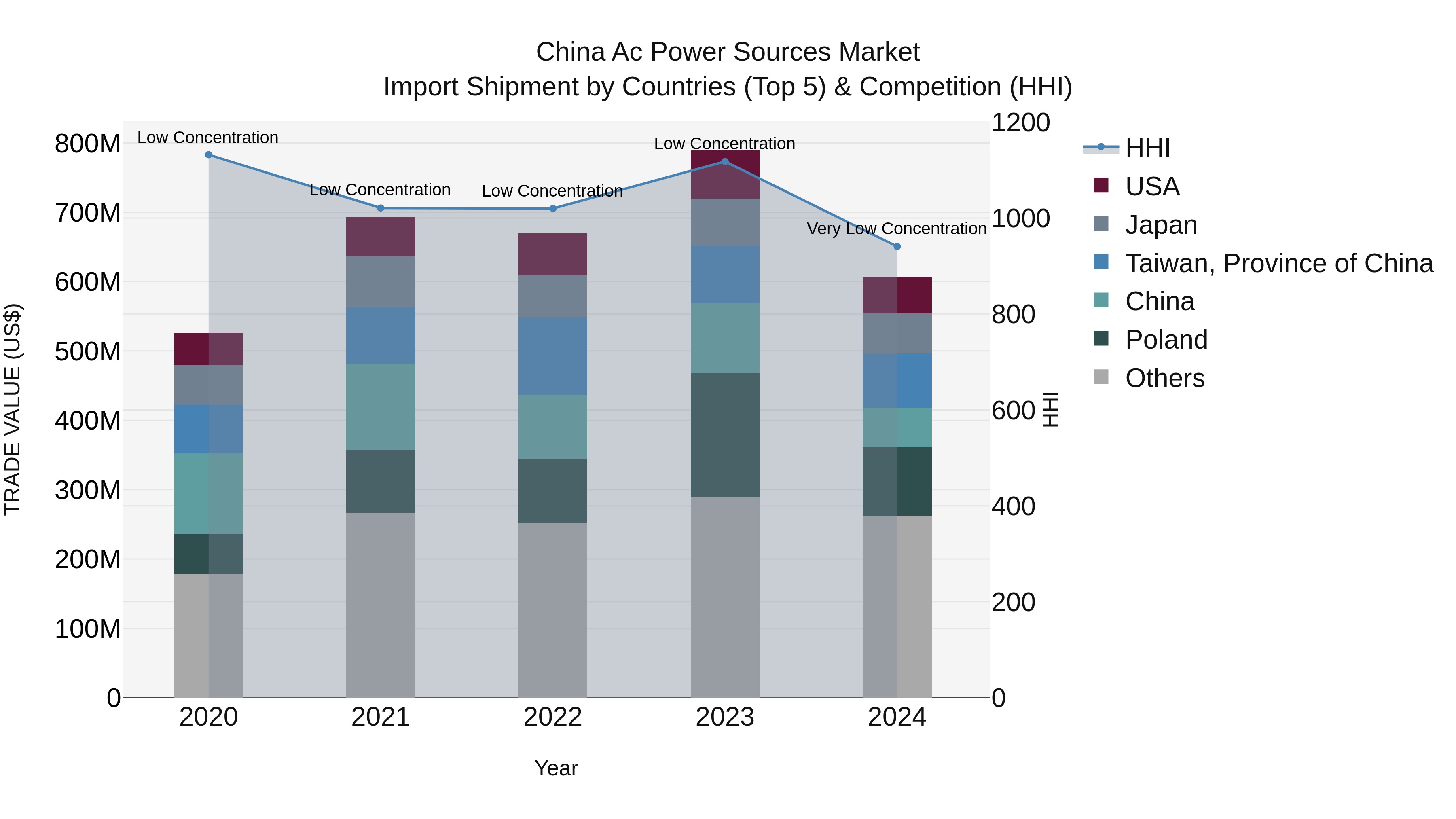 China Ac Power Sources Market Top 5 Importing Countries and Market Competition (HHI) Analysis