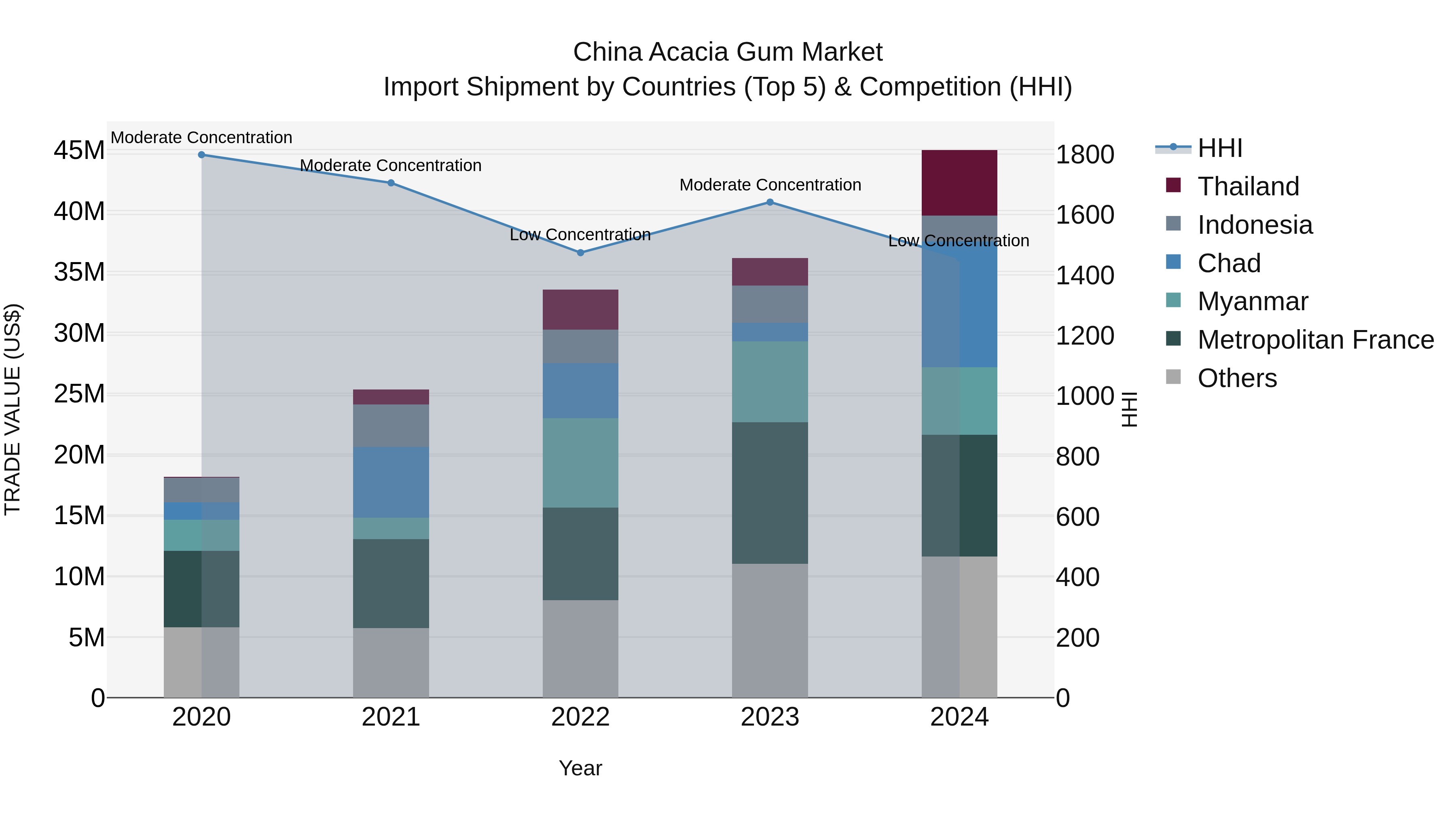 China Acacia Gum Market Top 5 Importing Countries and Market Competition (HHI) Analysis