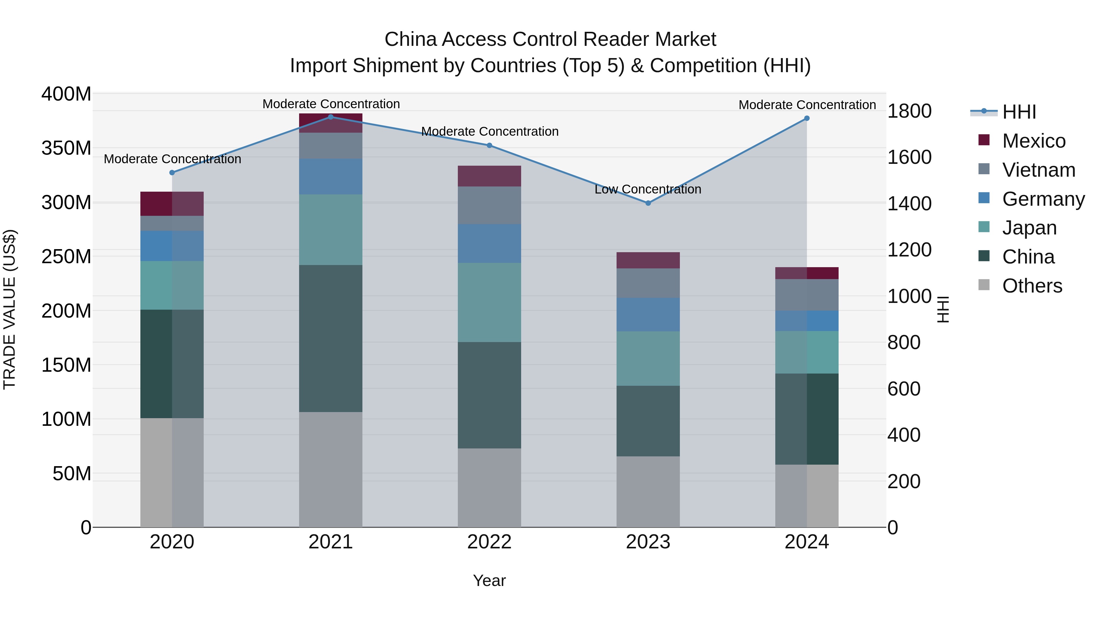 China Access Control Reader Market Top 5 Importing Countries and Market Competition (HHI) Analysis