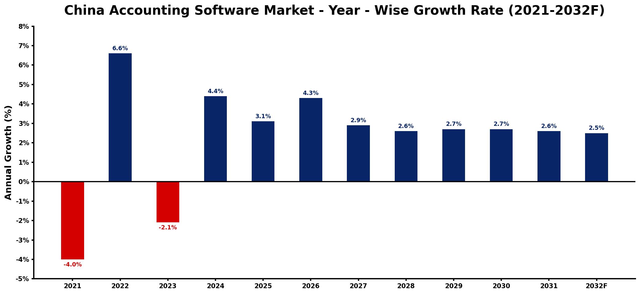 China Accounting Software Market Year-wise Growth Rate and Key Drivers
