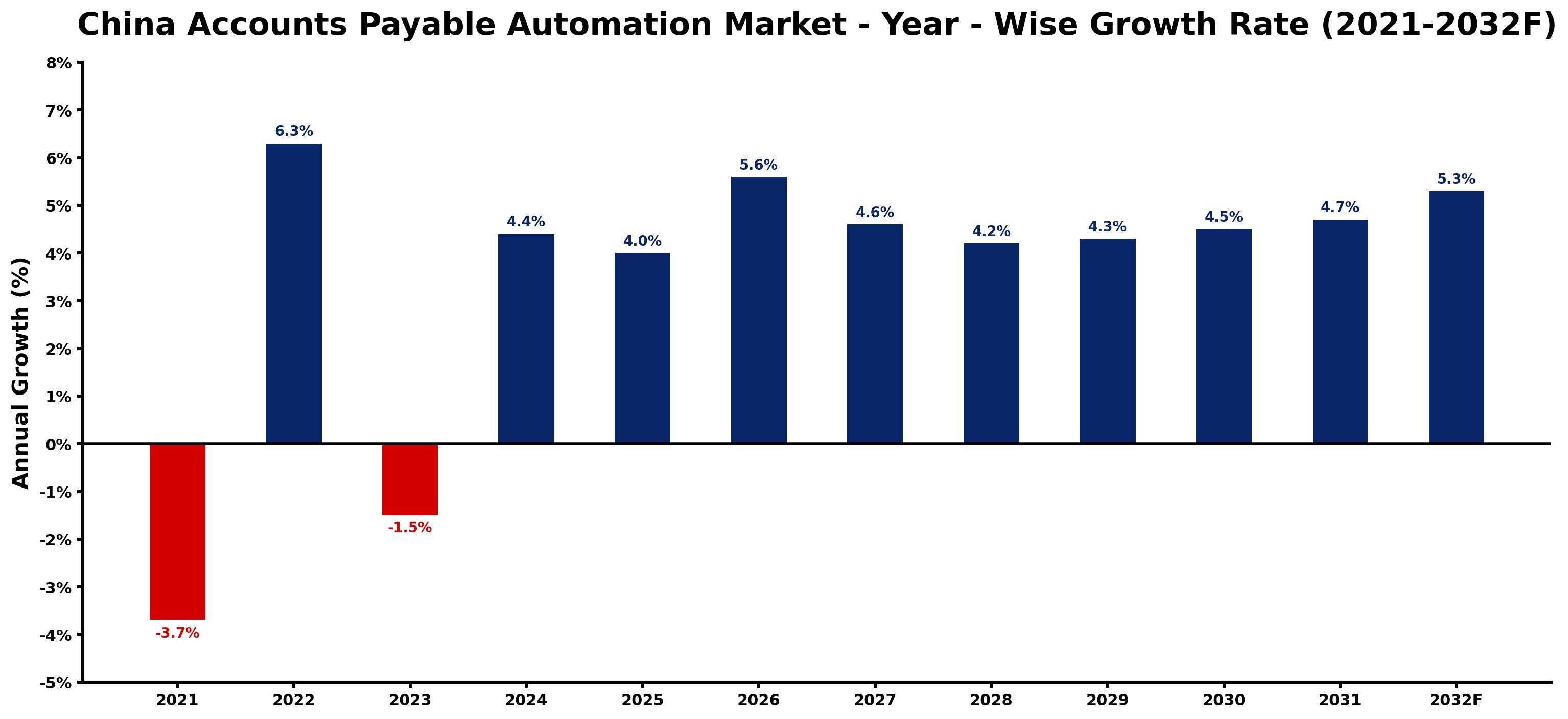 China Accounts Payable Automation Market Year-wise Growth Rate and Key Drivers
