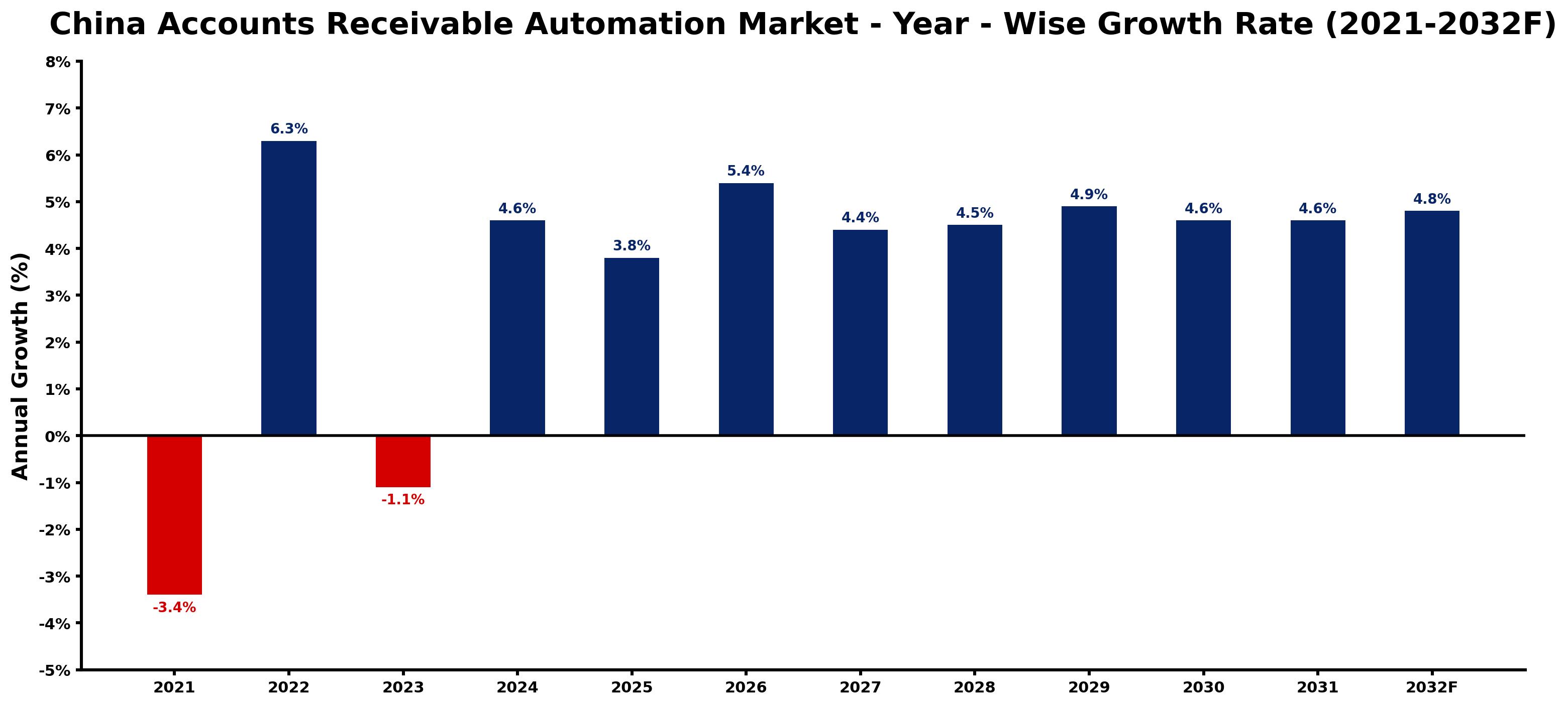 China Accounts Receivable Automation Market Year-wise Growth Rate and Key Drivers