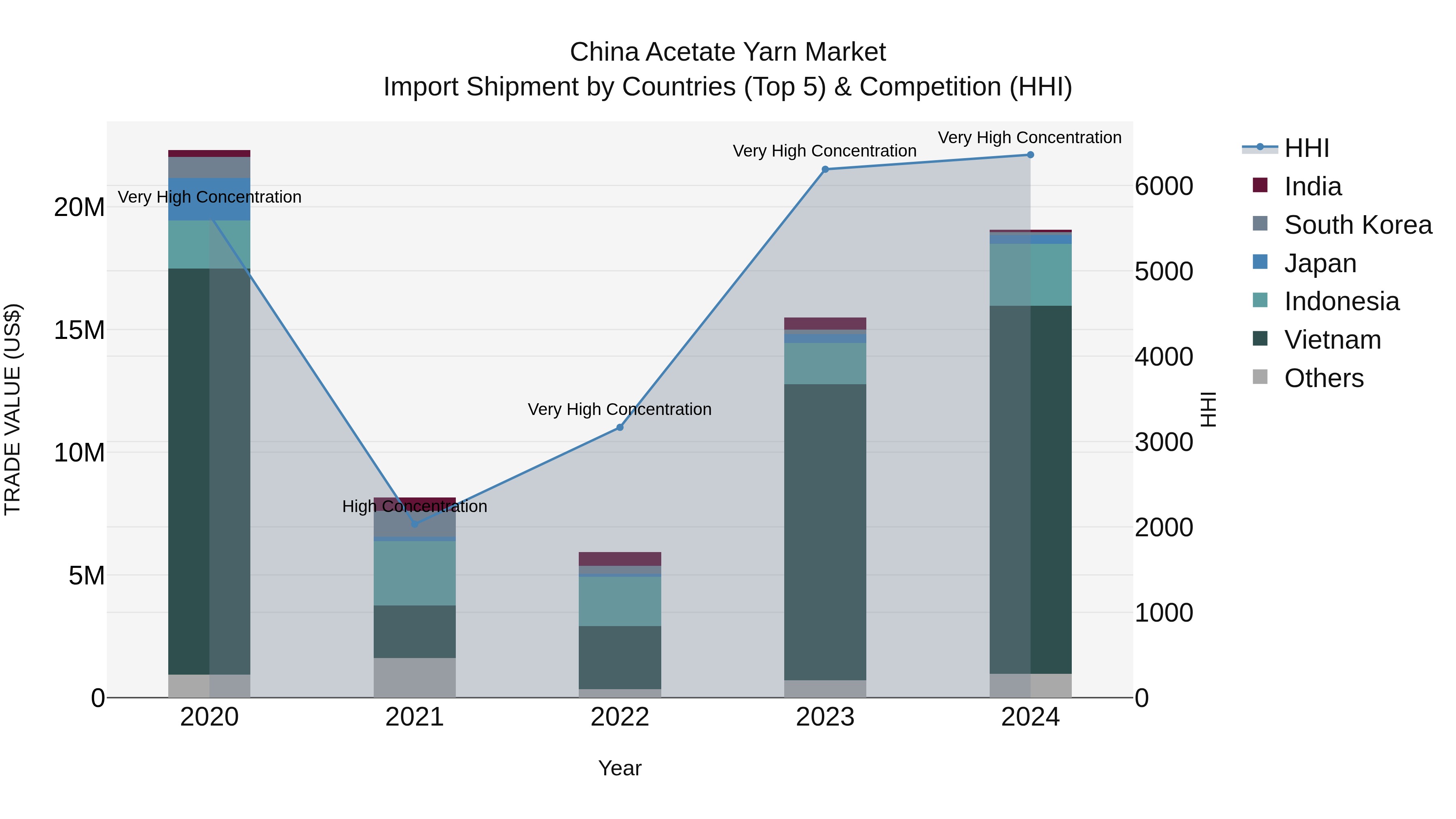 China Acetate Yarn Market Top 5 Importing Countries and Market Competition (HHI) Analysis