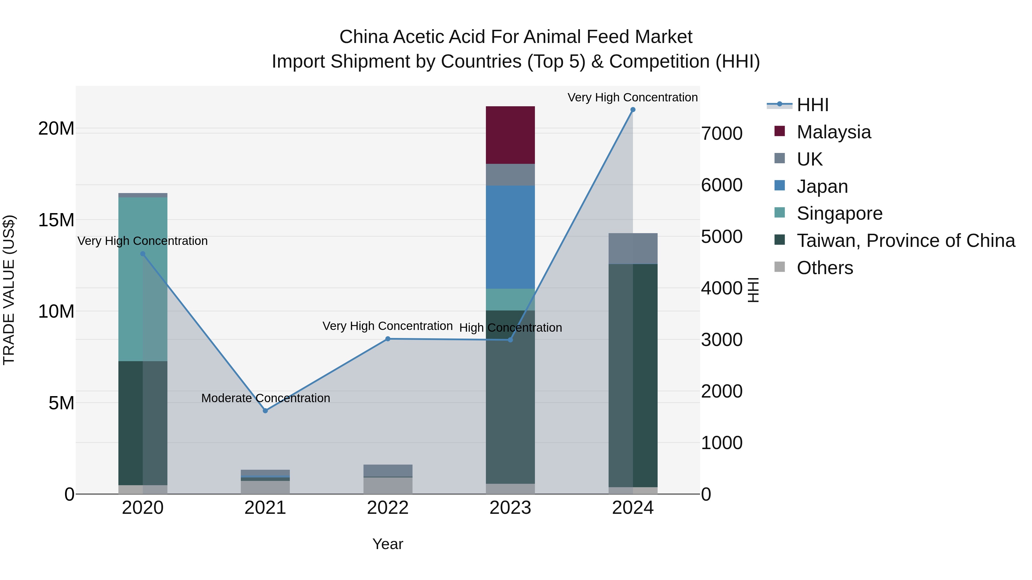China Acetic Acid for Animal Feed Market Top 5 Importing Countries and Market Competition (HHI) Analysis