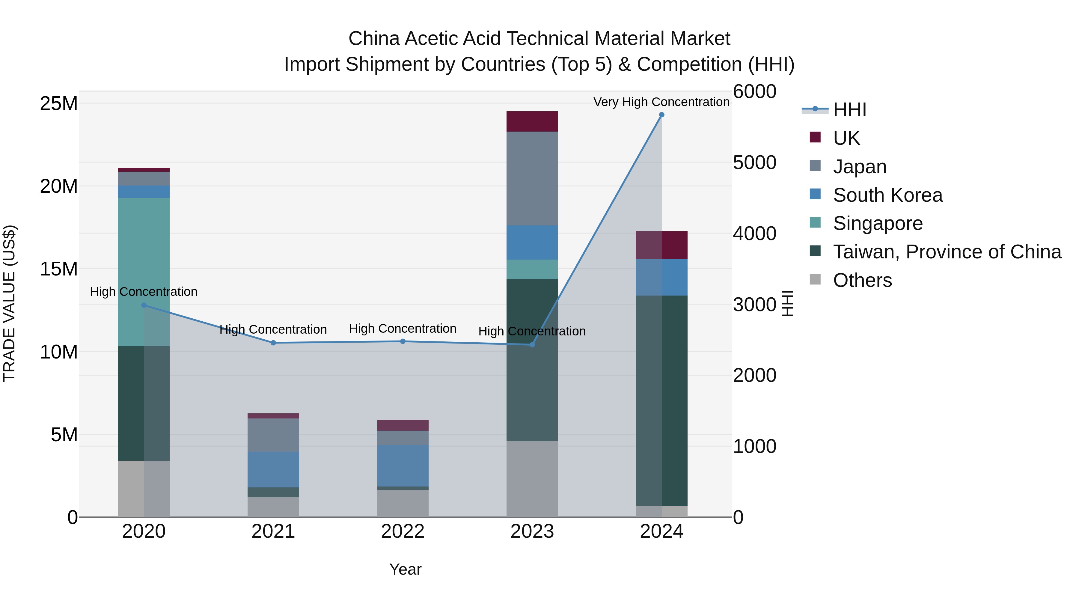 China Acetic Acid Technical Material Market Top 5 Importing Countries and Market Competition (HHI) Analysis