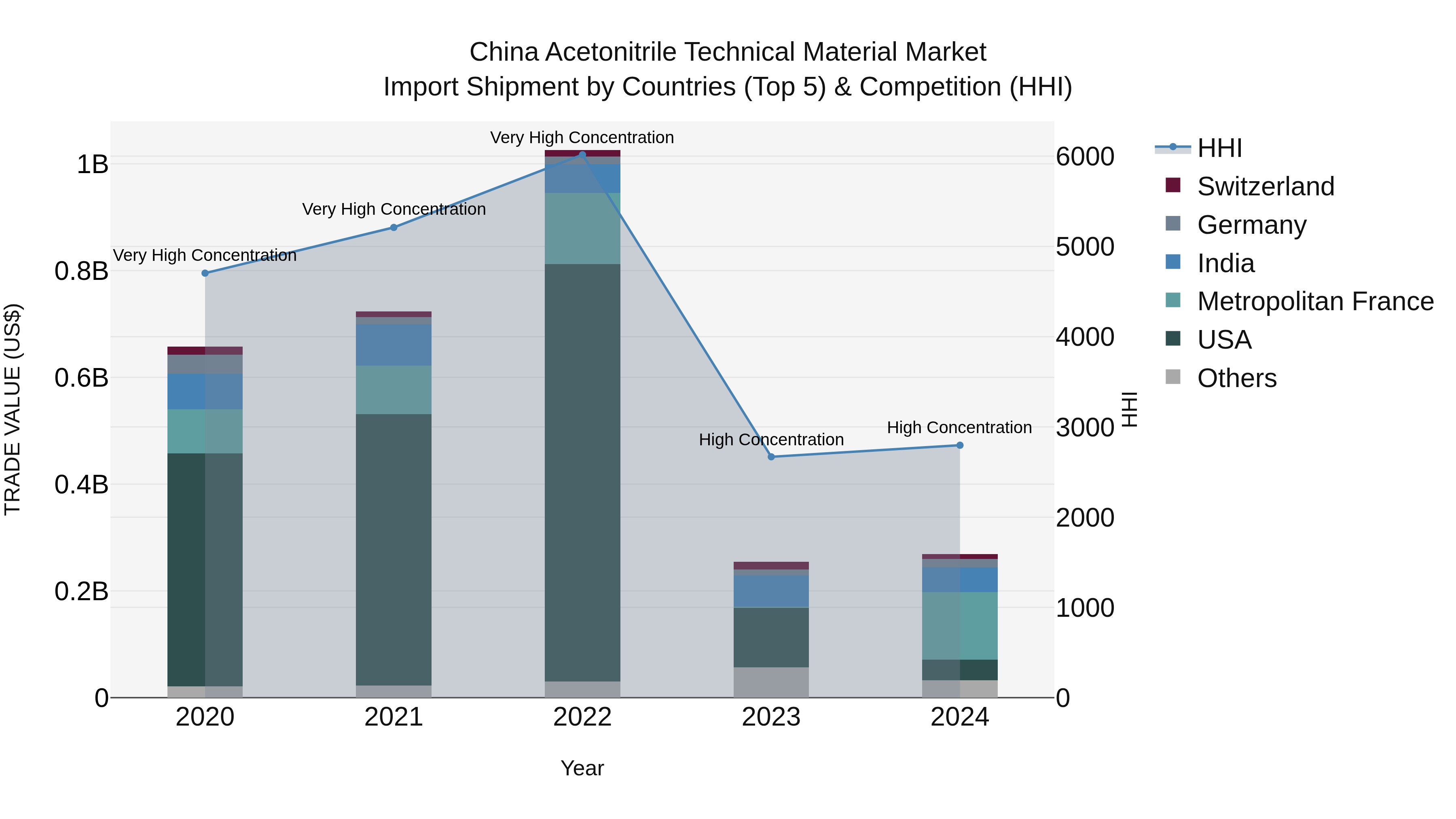 China Acetonitrile Technical Material Market Top 5 Importing Countries and Market Competition (HHI) Analysis