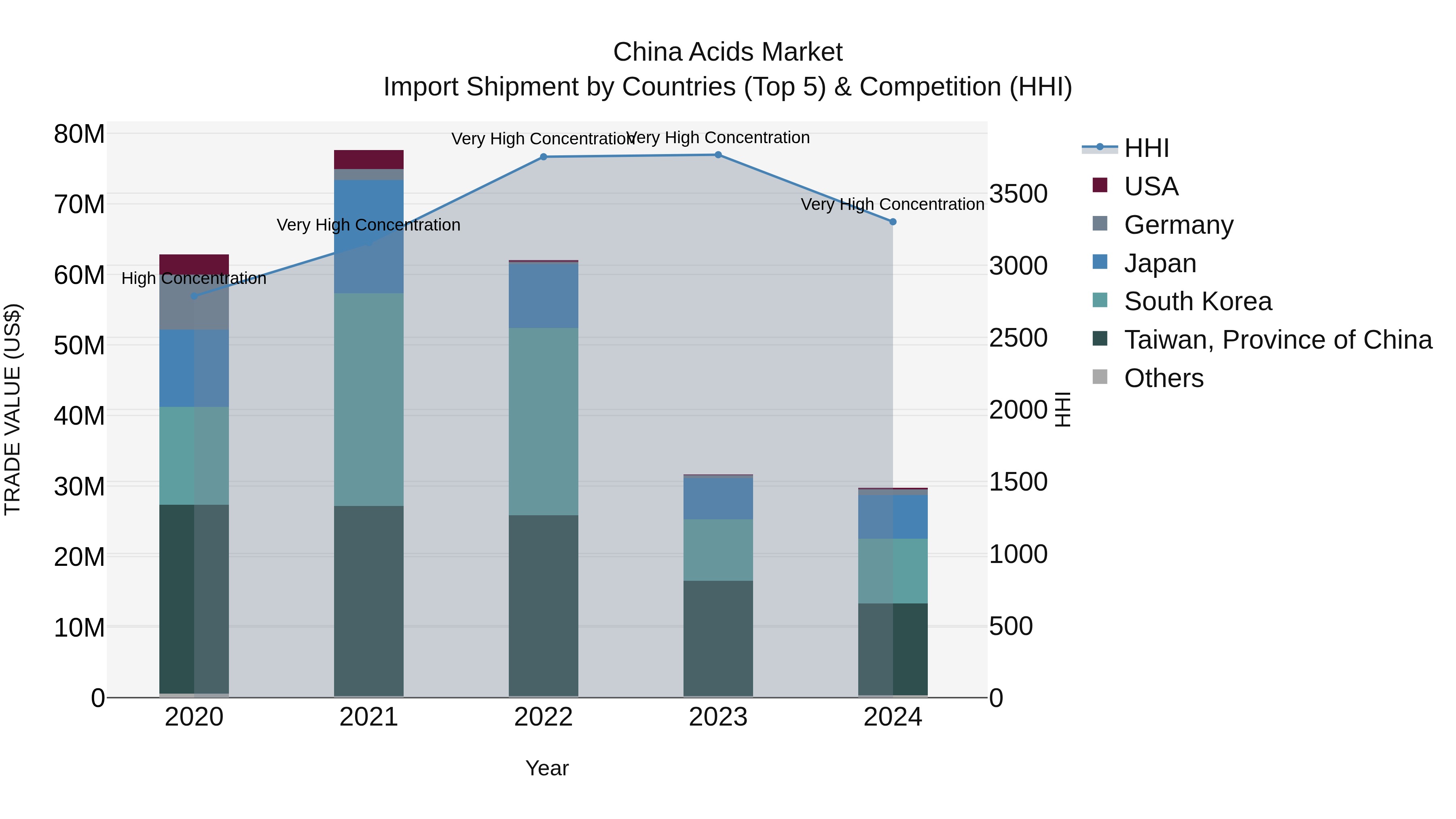 China Acids Market Top 5 Importing Countries and Market Competition (HHI) Analysis