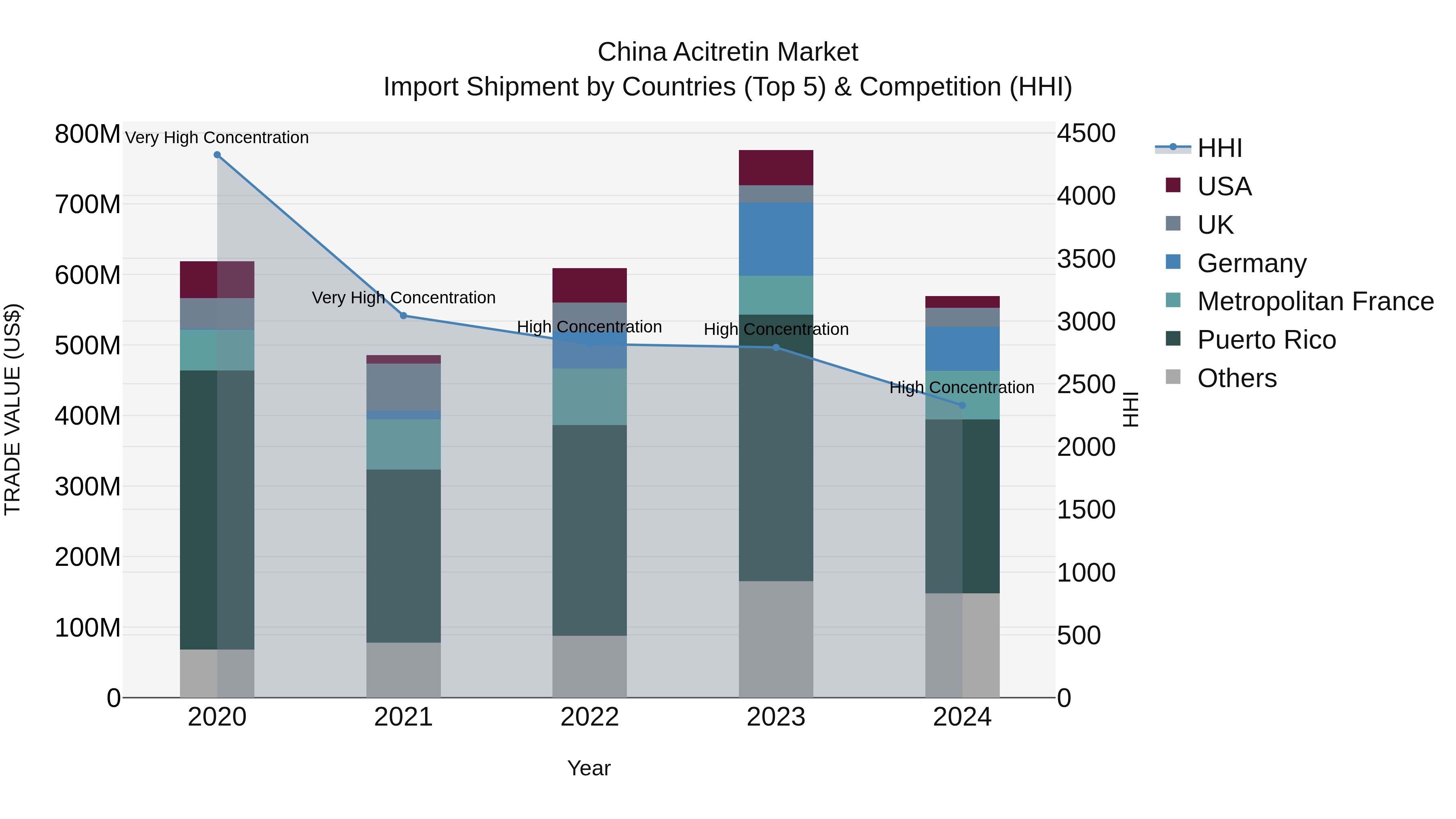 China Acitretin Market Top 5 Importing Countries and Market Competition (HHI) Analysis