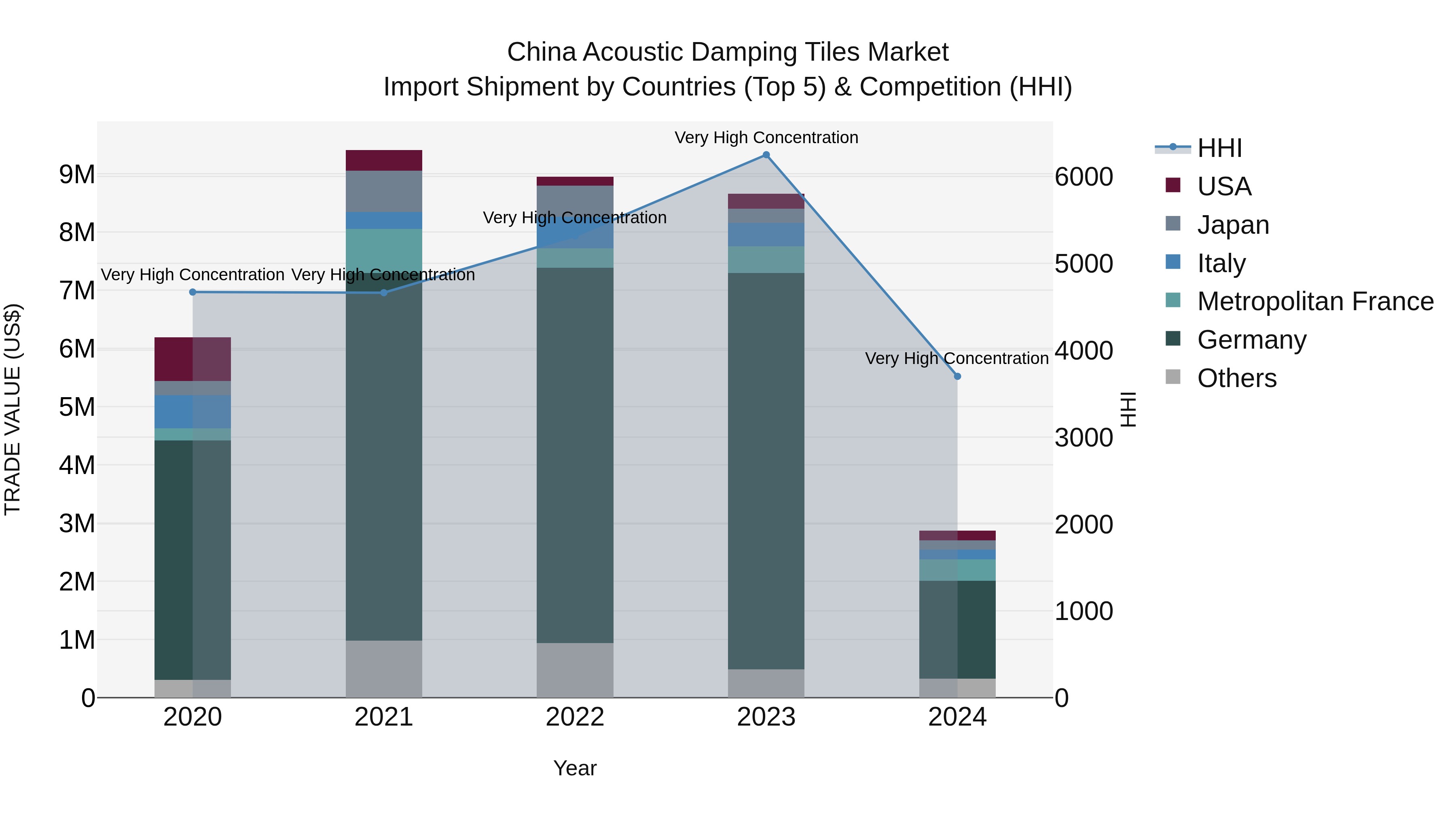 China Acoustic Damping Tiles Market Top 5 Importing Countries and Market Competition (HHI) Analysis
