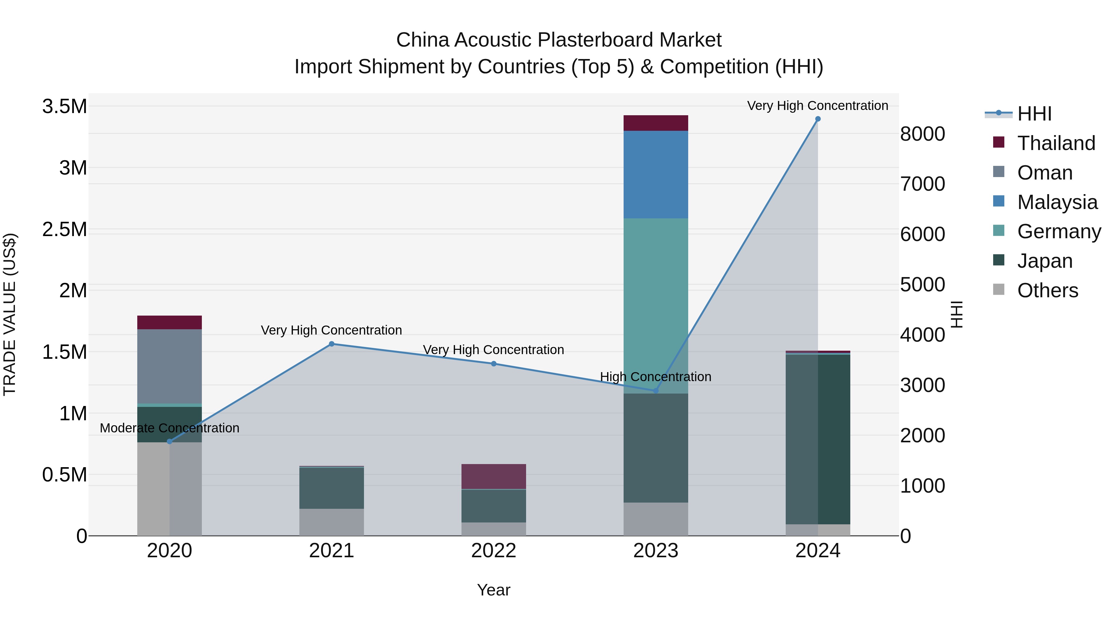 China Acoustic Plasterboard Market Top 5 Importing Countries and Market Competition (HHI) Analysis