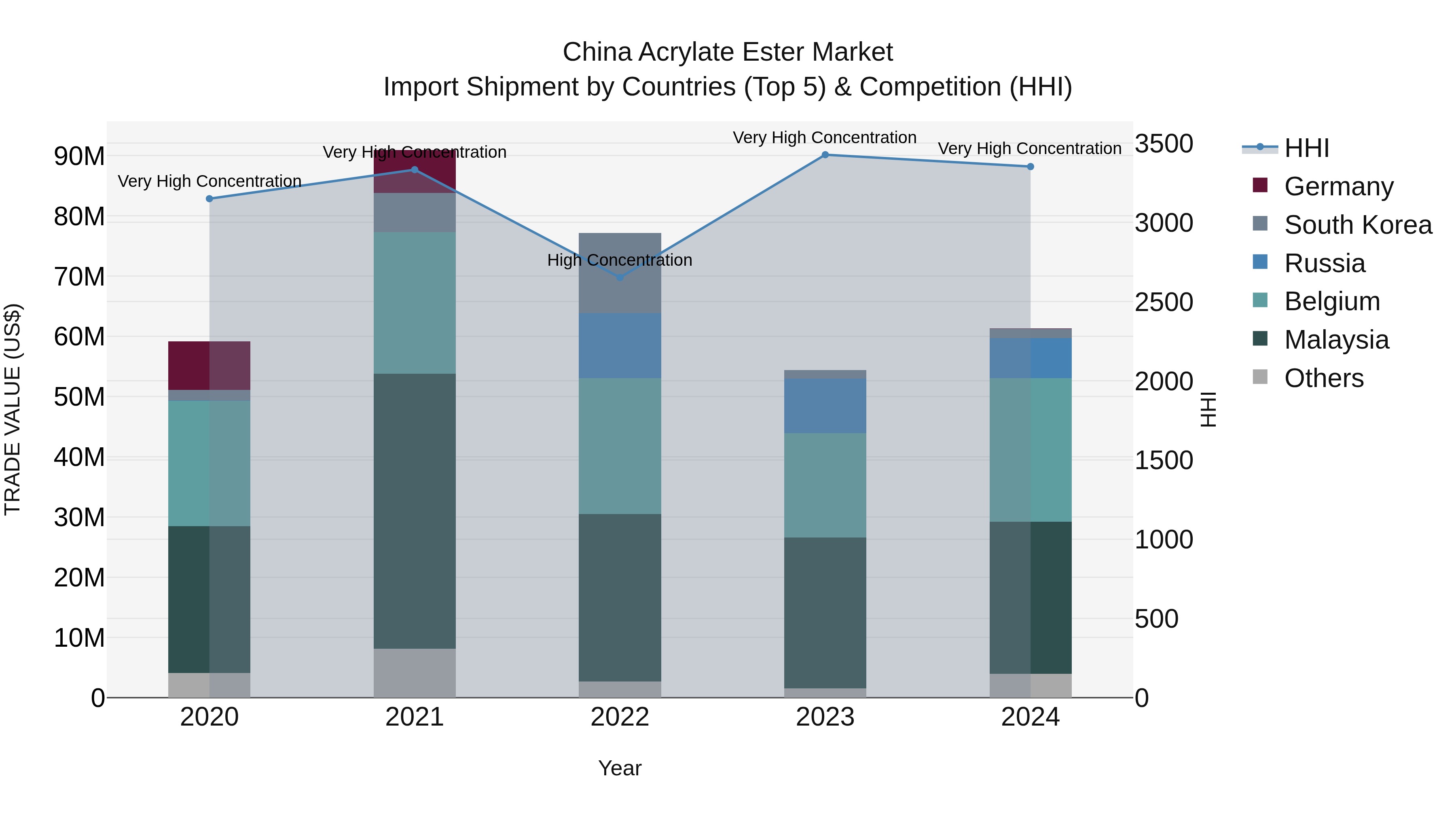 China Acrylate Ester Market Top 5 Importing Countries and Market Competition (HHI) Analysis