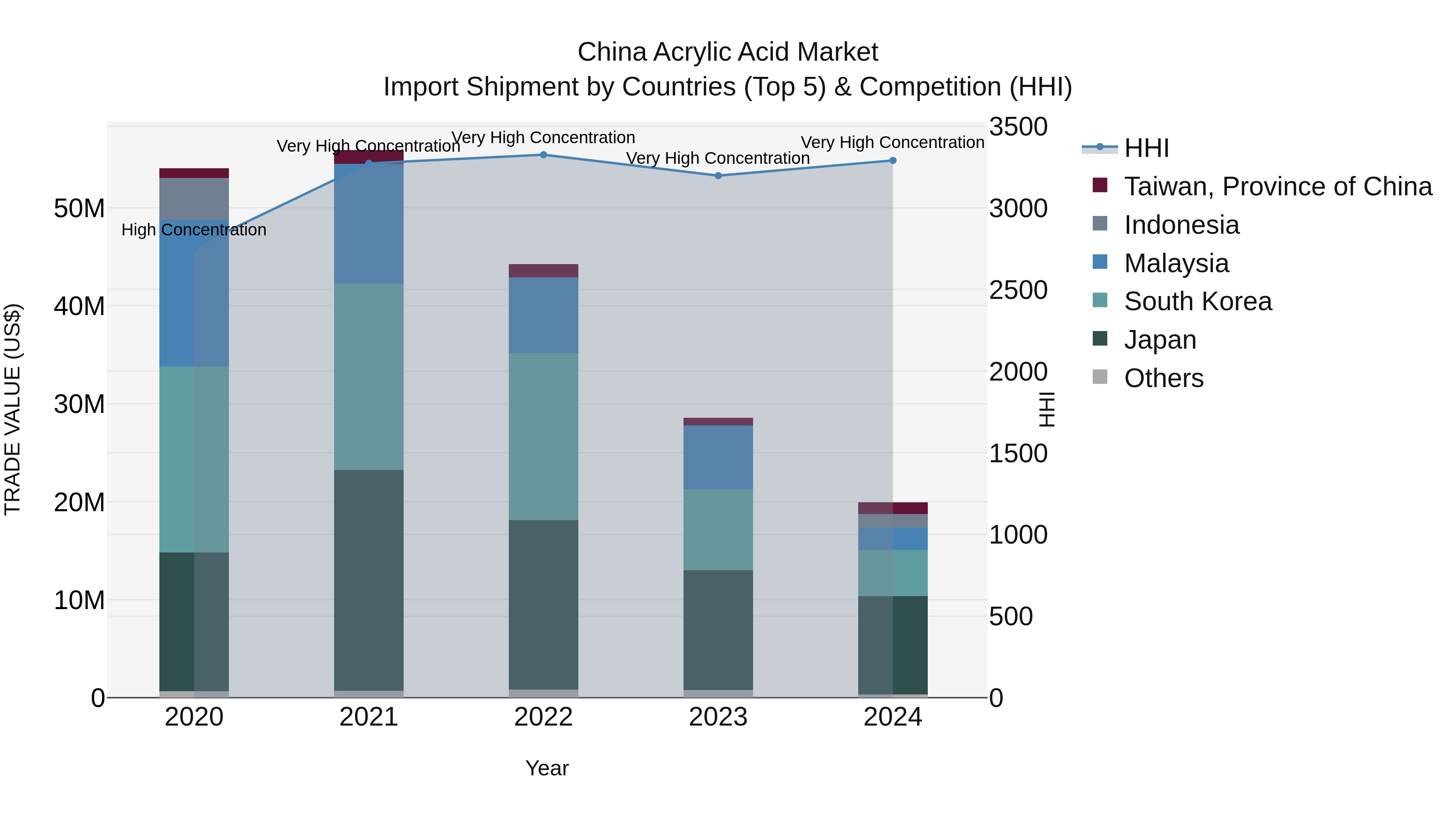 China Acrylic Acid Market Top 5 Importing Countries and Market Competition (HHI) Analysis