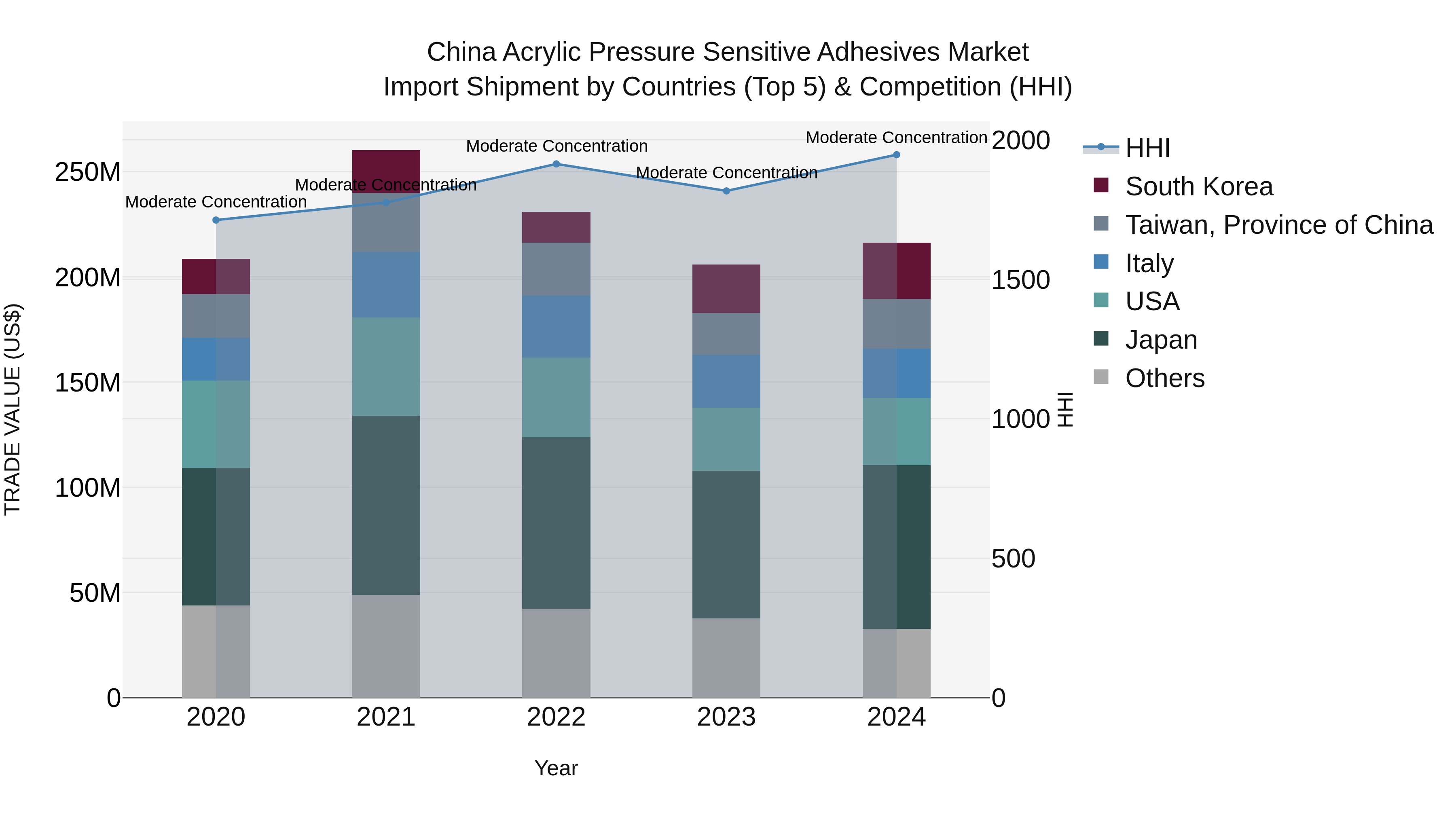 China Acrylic Pressure Sensitive Adhesives Market Top 5 Importing Countries and Market Competition (HHI) Analysis