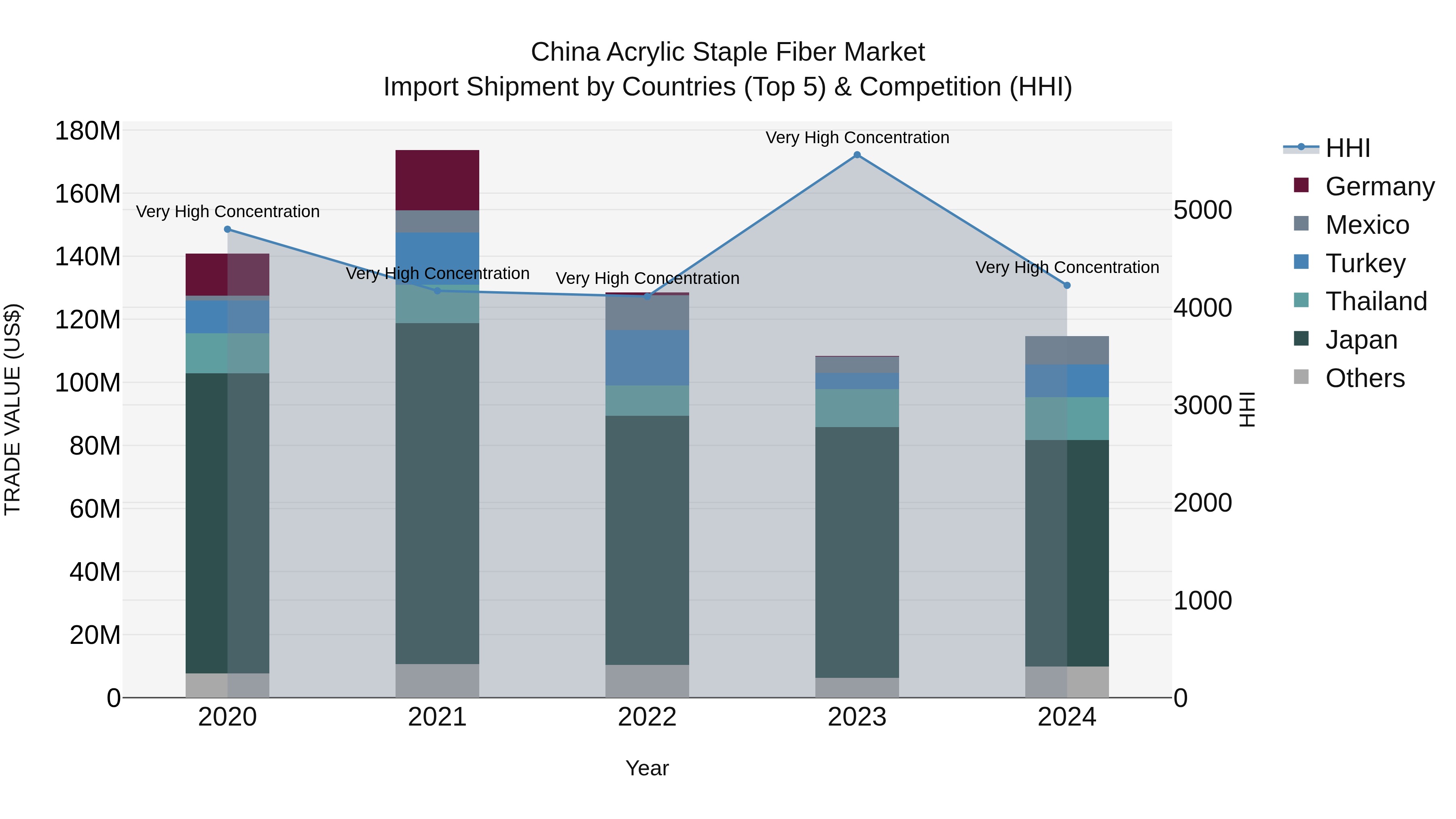 China Acrylic Staple Fiber Market Top 5 Importing Countries and Market Competition (HHI) Analysis