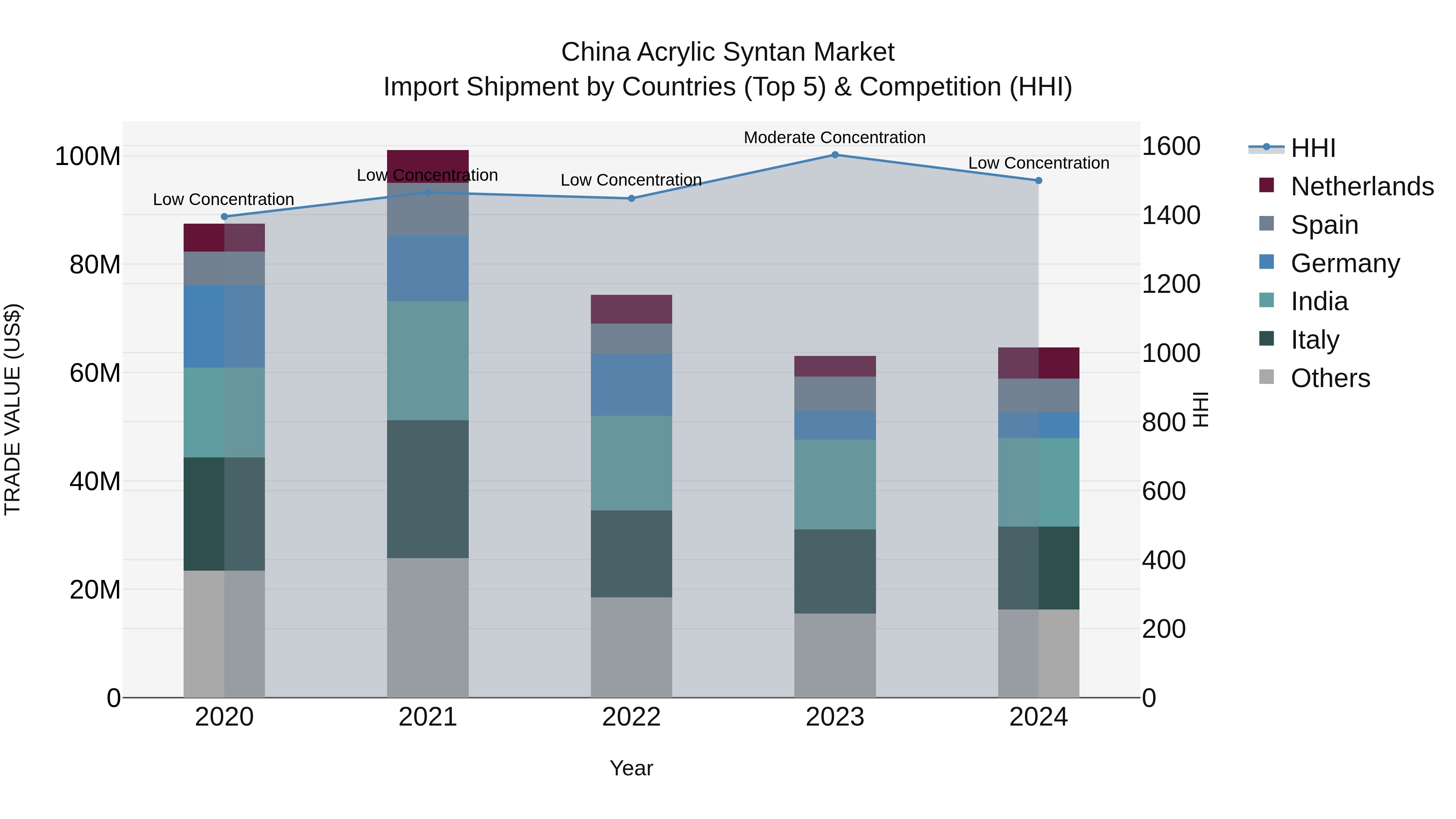 China Acrylic Syntan Market Top 5 Importing Countries and Market Competition (HHI) Analysis