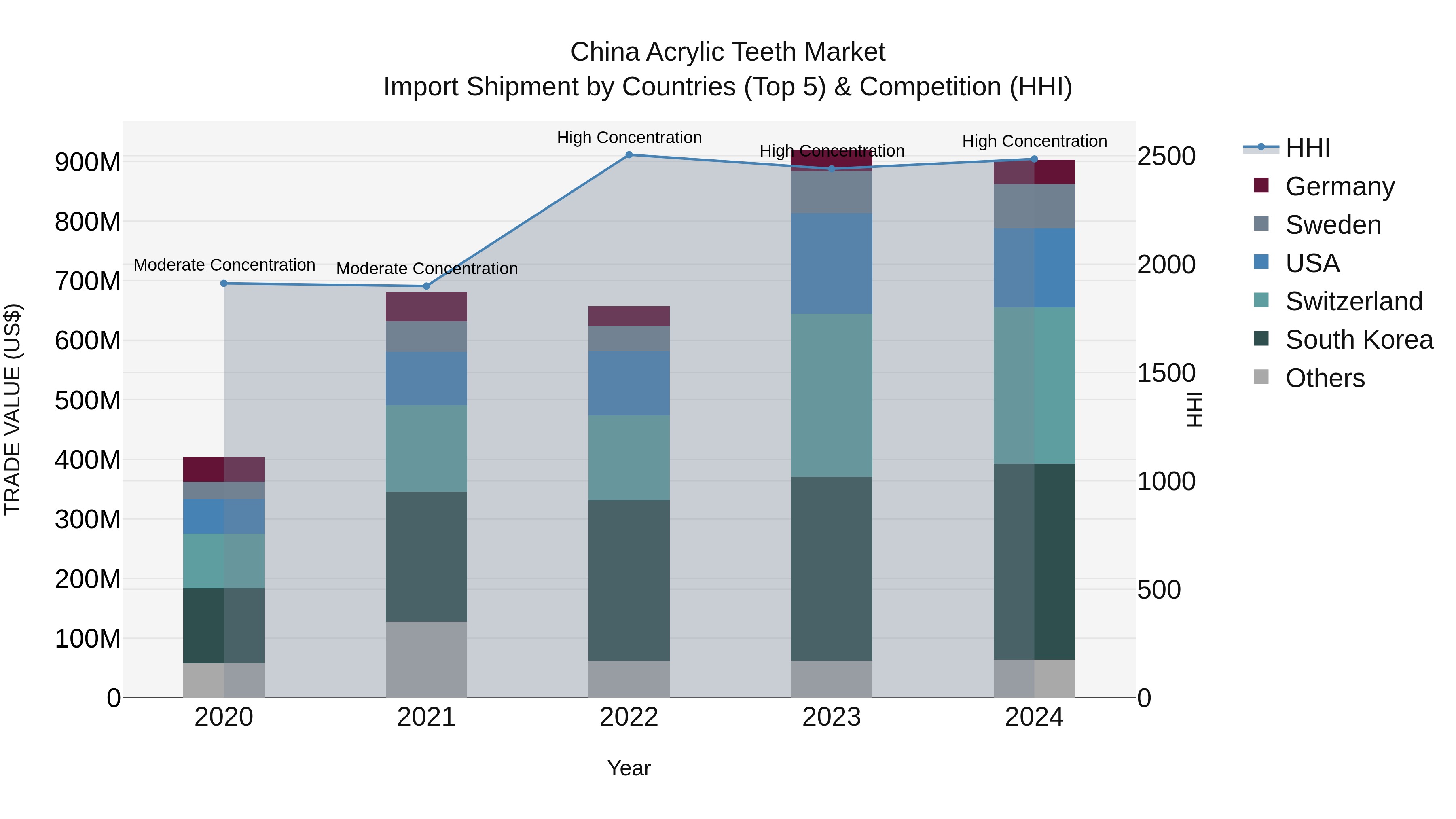 China Acrylic Teeth Market Top 5 Importing Countries and Market Competition (HHI) Analysis