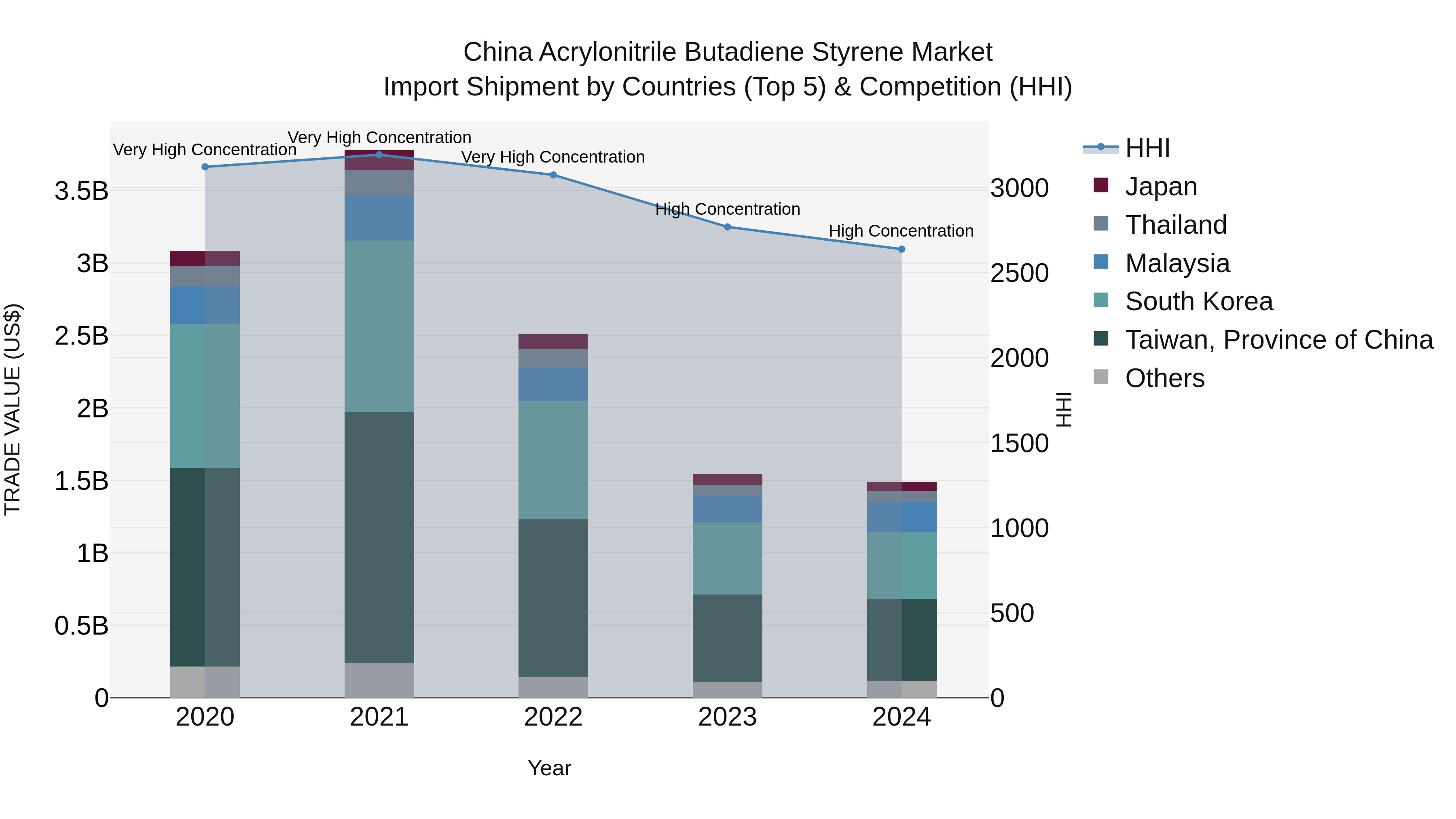 China Acrylonitrile Butadiene Styrene Market Top 5 Importing Countries and Market Competition (HHI) Analysis