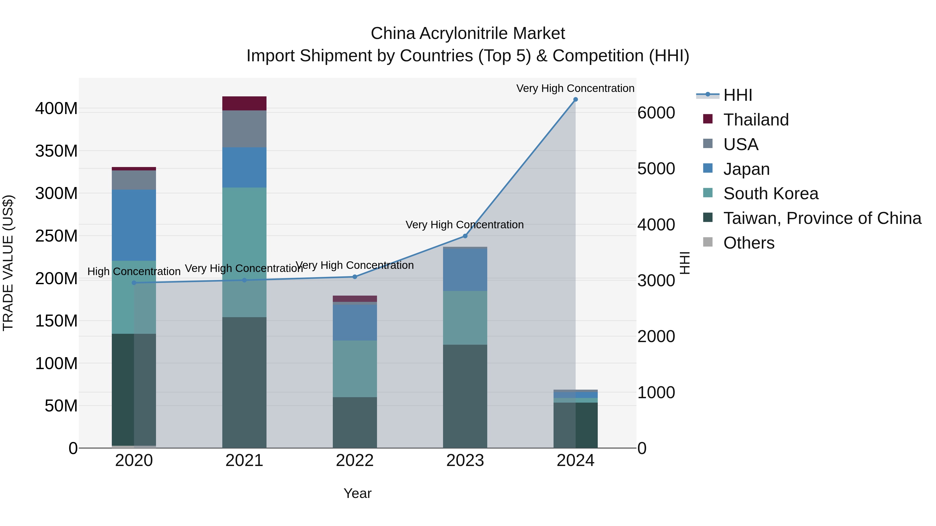 China Acrylonitrile Market Top 5 Importing Countries and Market Competition (HHI) Analysis