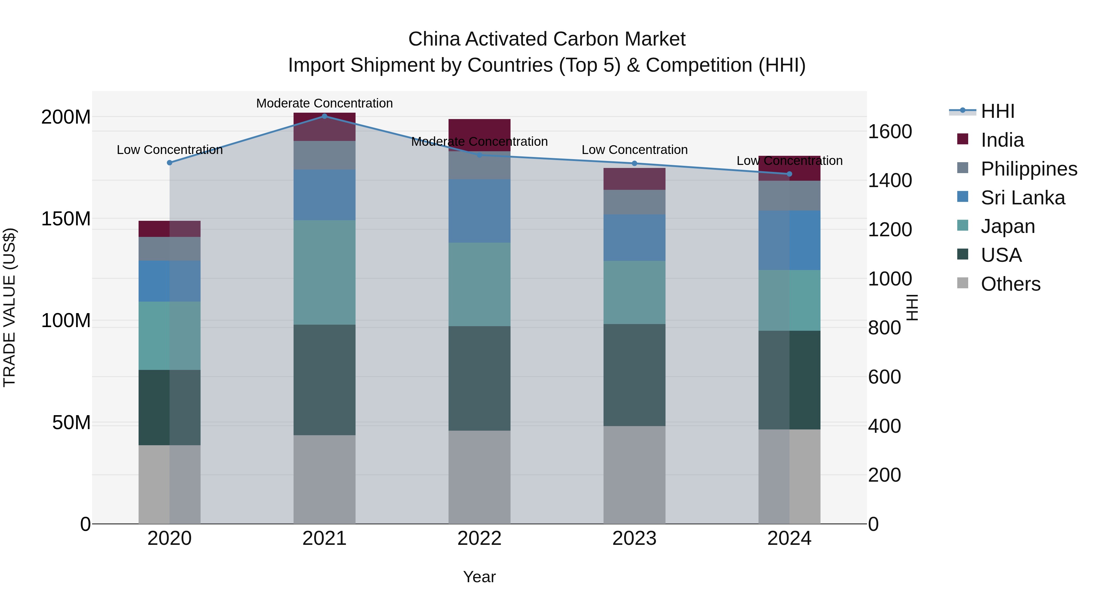 China Activated Carbon Market Top 5 Importing Countries and Market Competition (HHI) Analysis