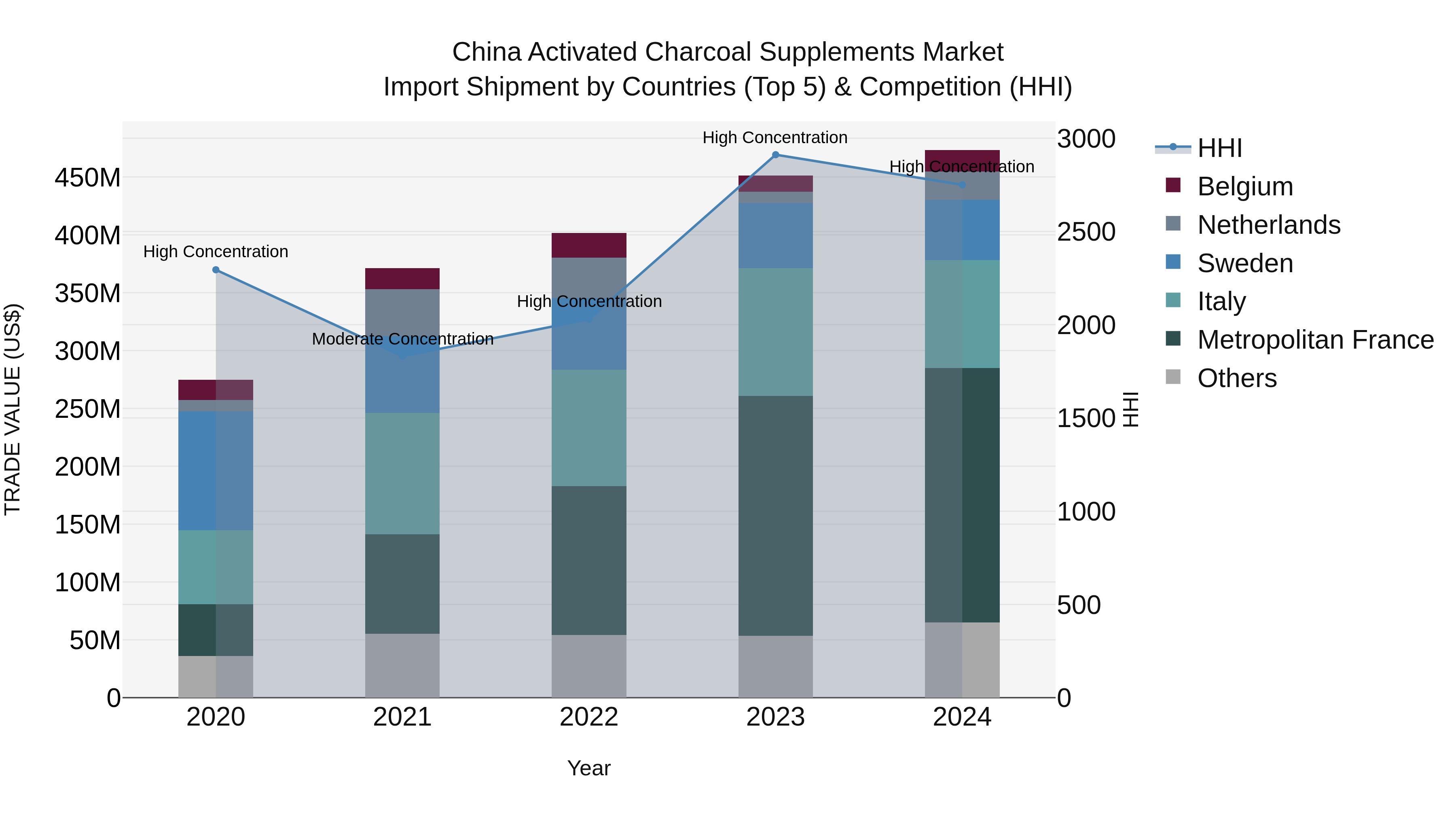 China Activated Charcoal Supplements Market Top 5 Importing Countries and Market Competition (HHI) Analysis
