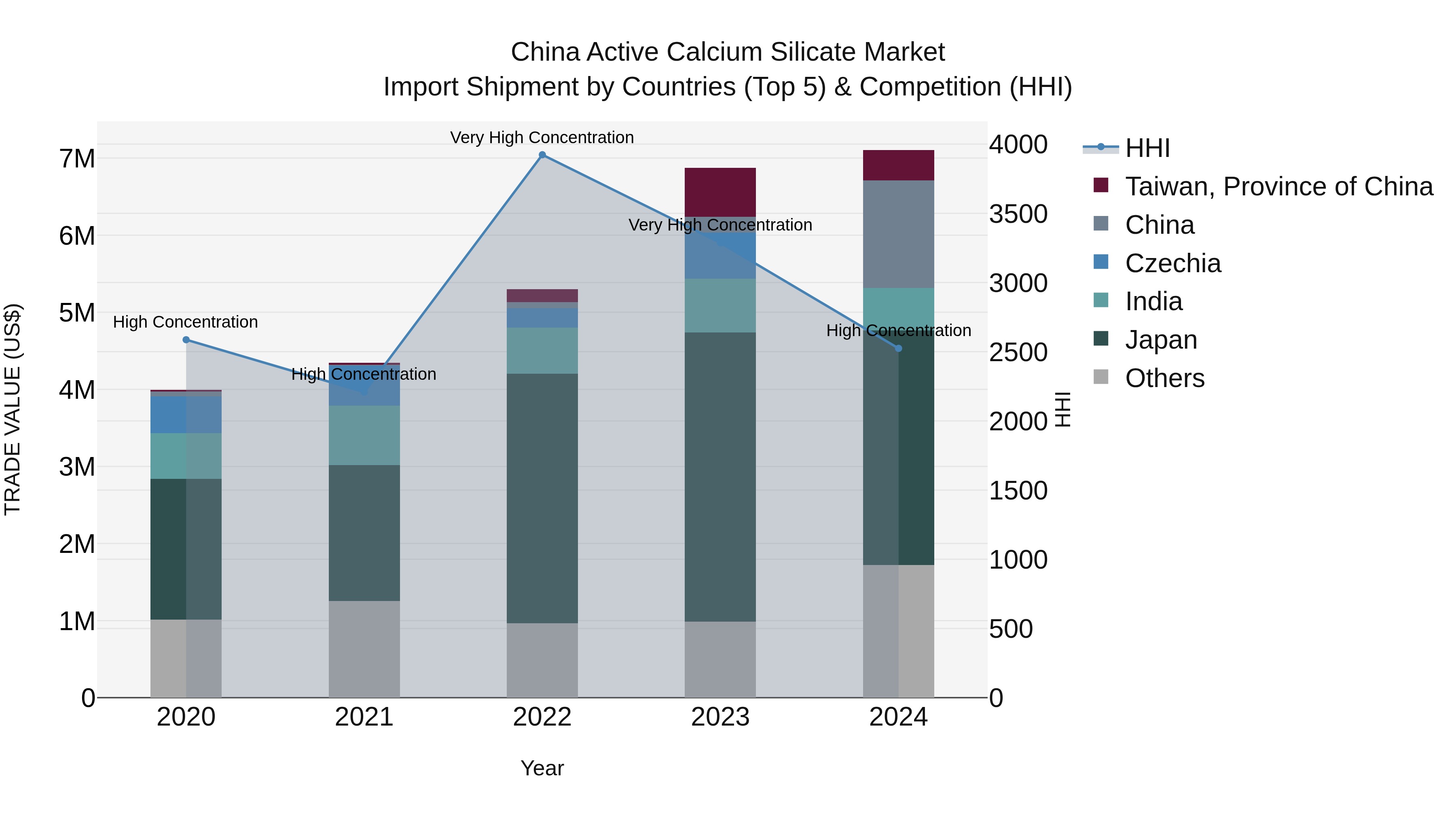 China Active Calcium Silicate Market Top 5 Importing Countries and Market Competition (HHI) Analysis