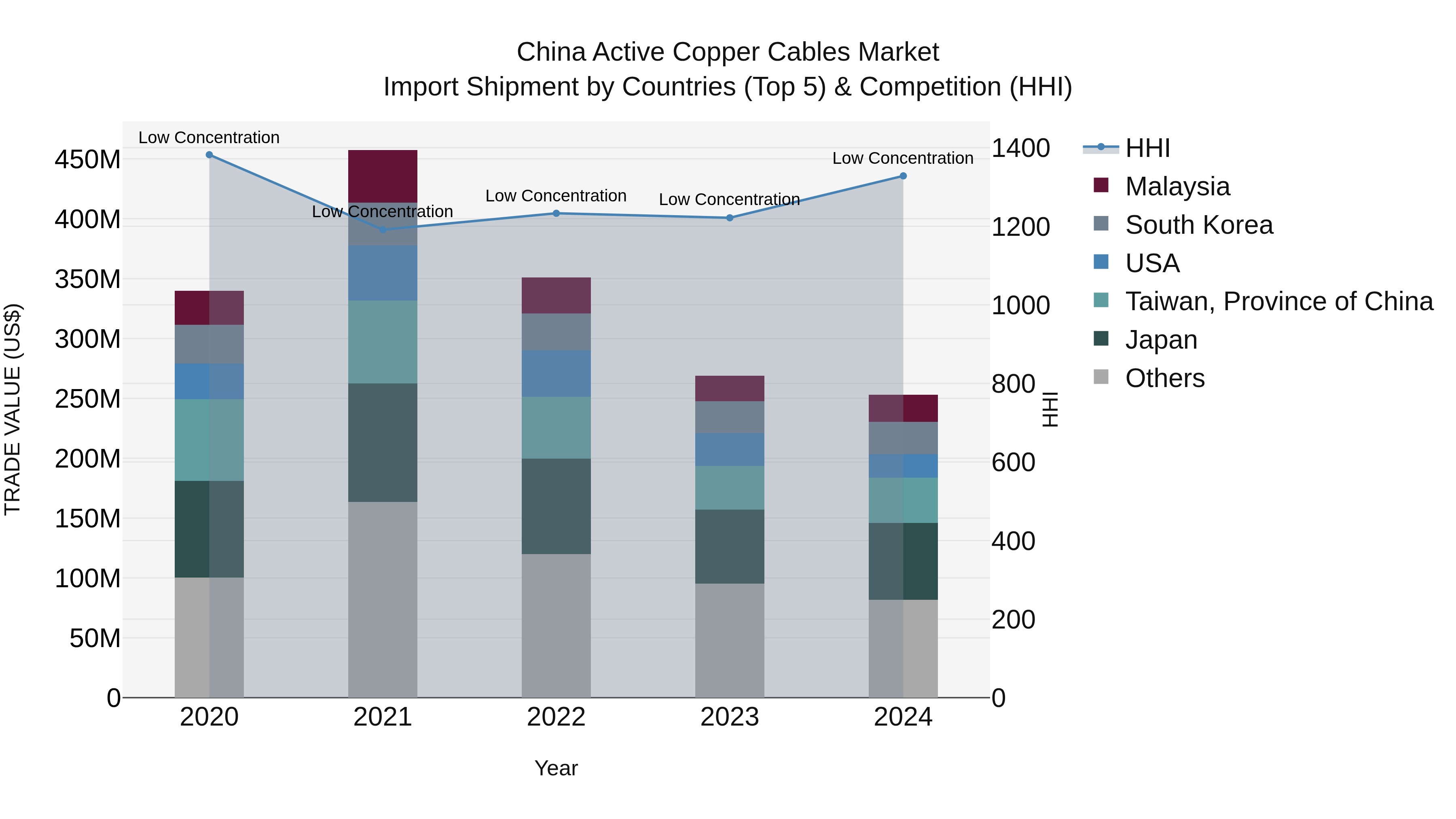China Active Copper Cables Market Top 5 Importing Countries and Market Competition (HHI) Analysis