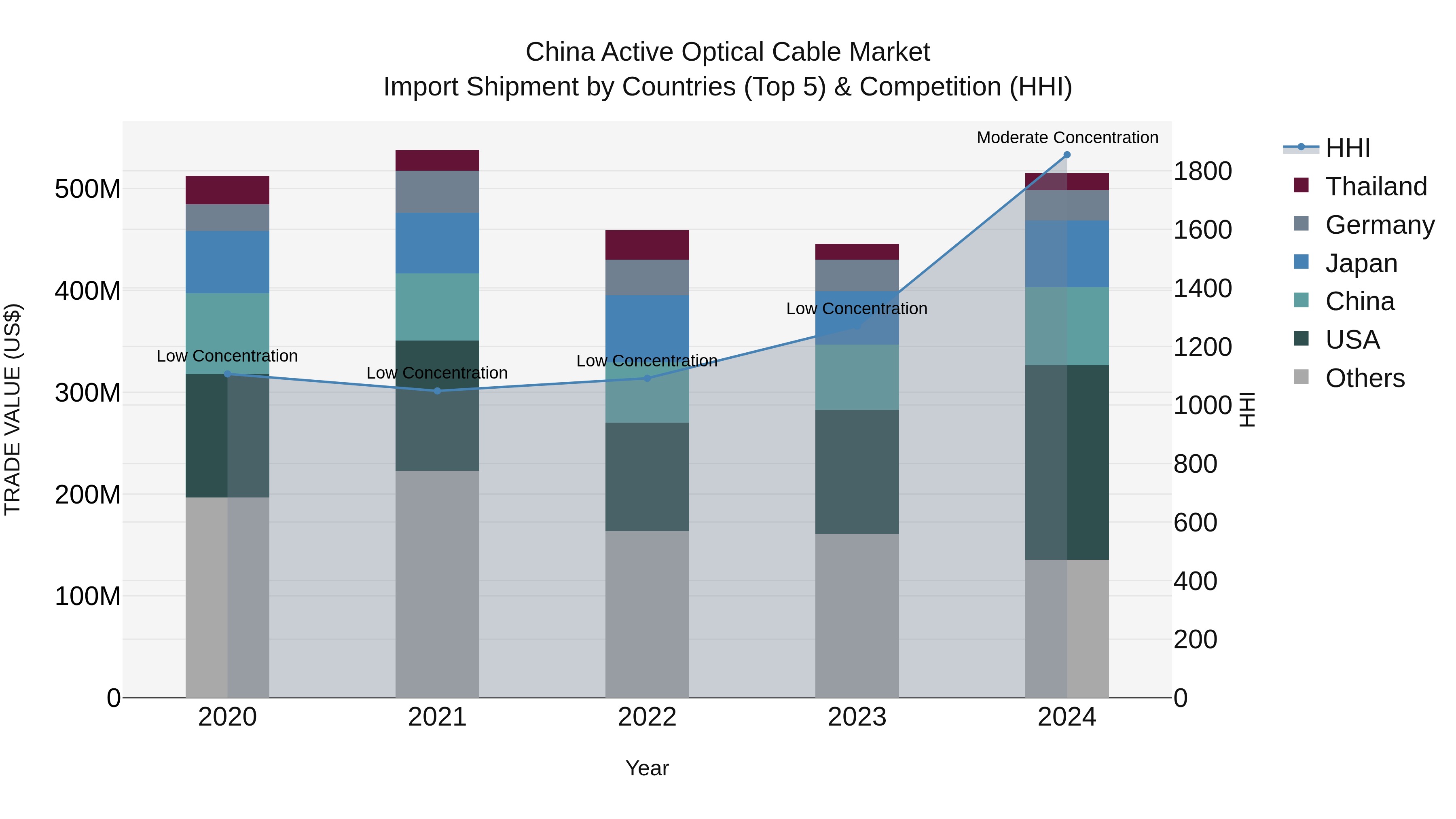 China Active Optical Cable Market Top 5 Importing Countries and Market Competition (HHI) Analysis