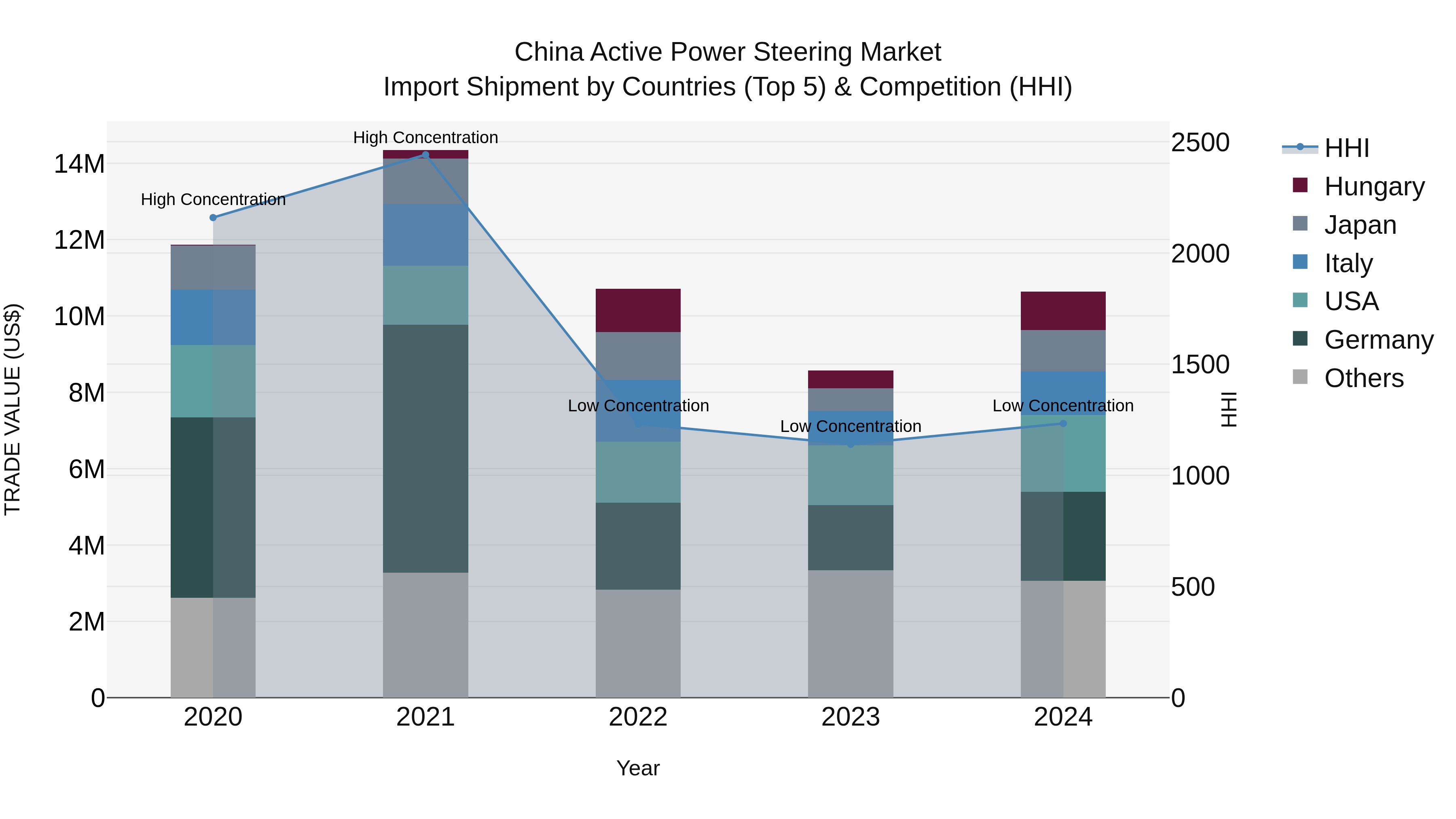 China Active Power Steering Market Top 5 Importing Countries and Market Competition (HHI) Analysis