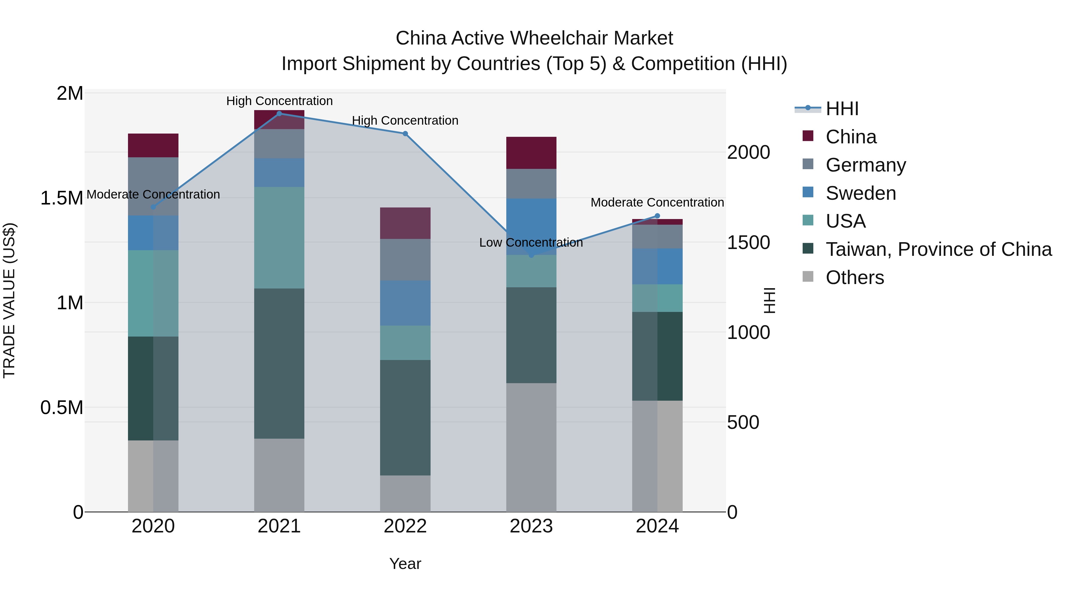 China Active Wheelchair Market Top 5 Importing Countries and Market Competition (HHI) Analysis