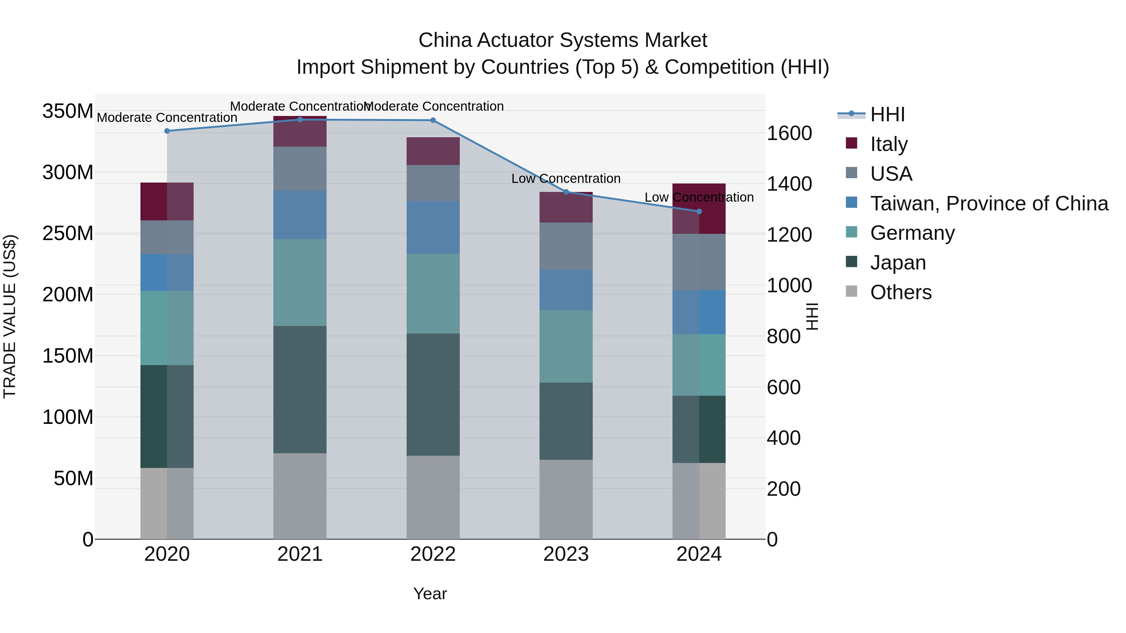 China Actuator Systems Market Top 5 Importing Countries and Market Competition (HHI) Analysis