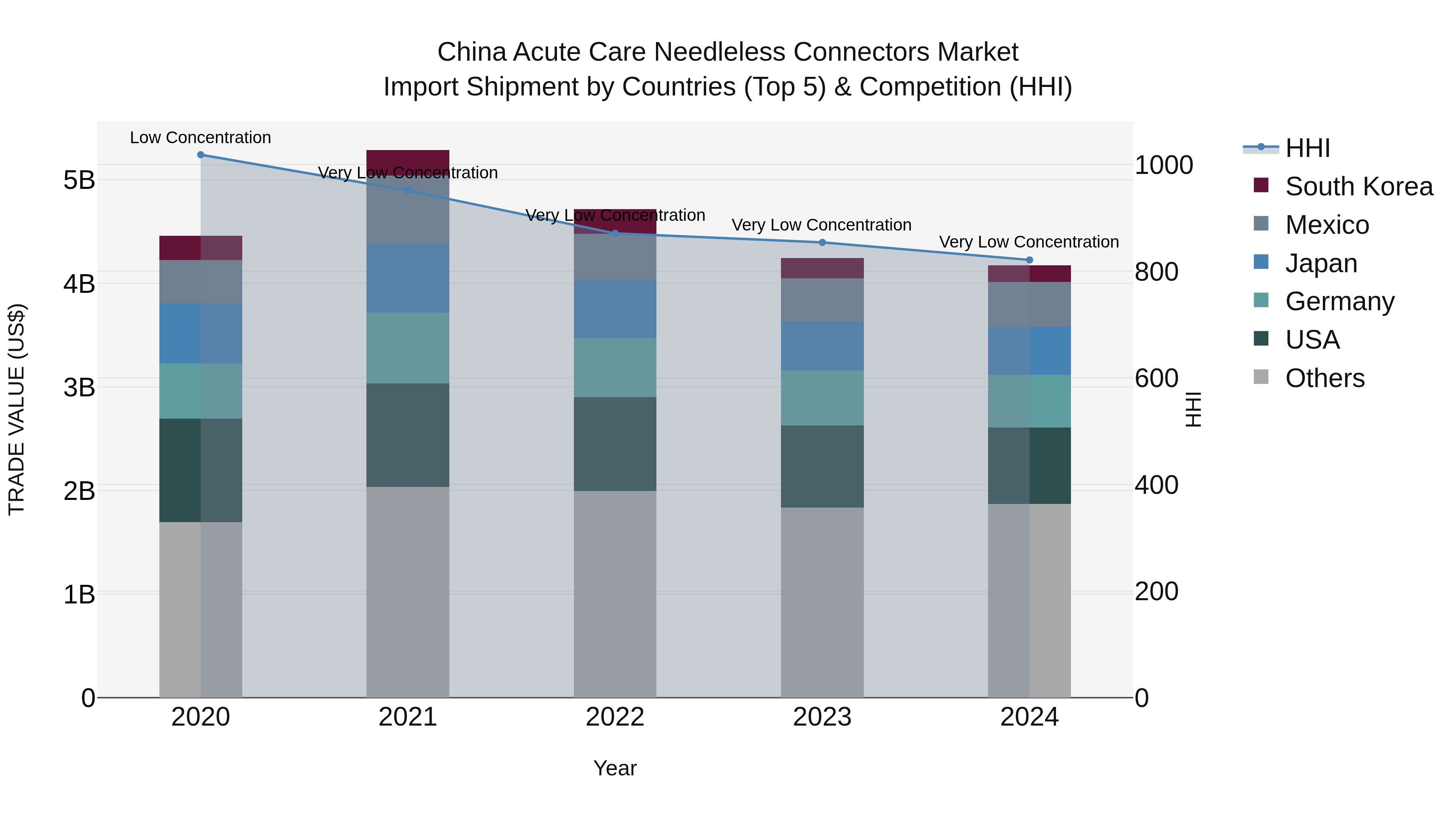 China Acute Care Needleless Connectors Market Top 5 Importing Countries and Market Competition (HHI) Analysis