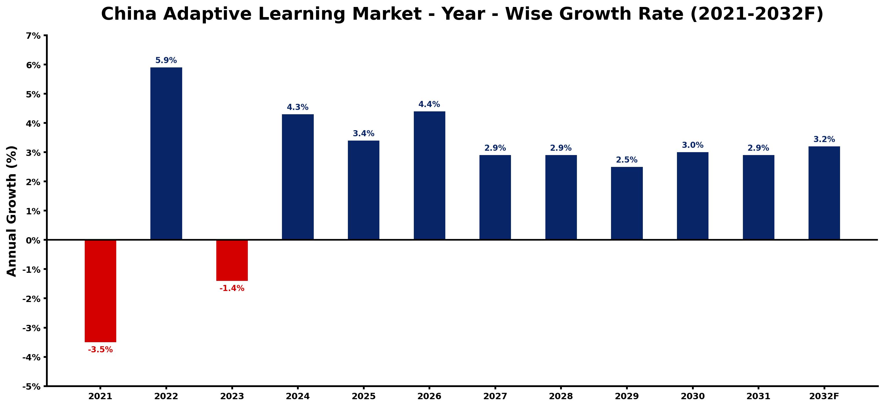 China Adaptive Learning Market Year-wise Growth Rate and Key Drivers