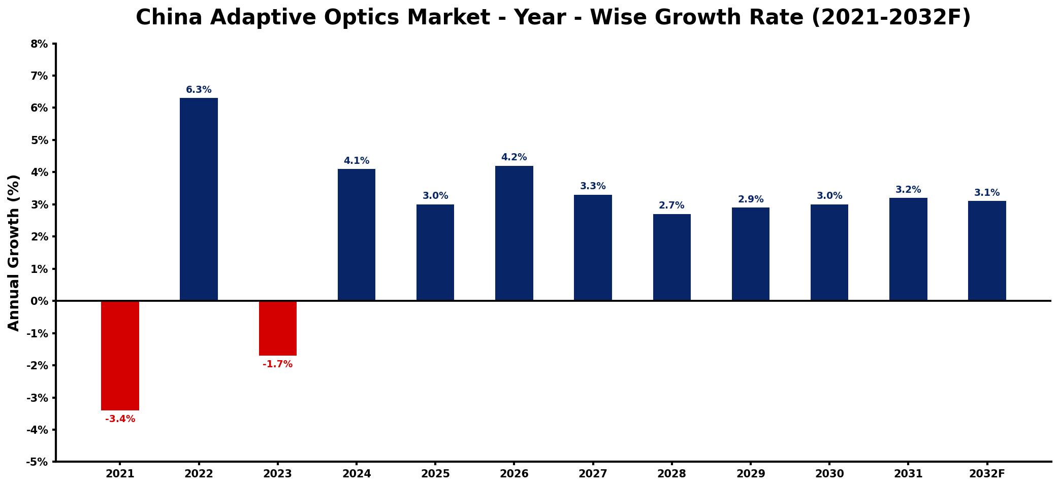 China Adaptive Optics Market Year-wise Growth Rate and Key Drivers