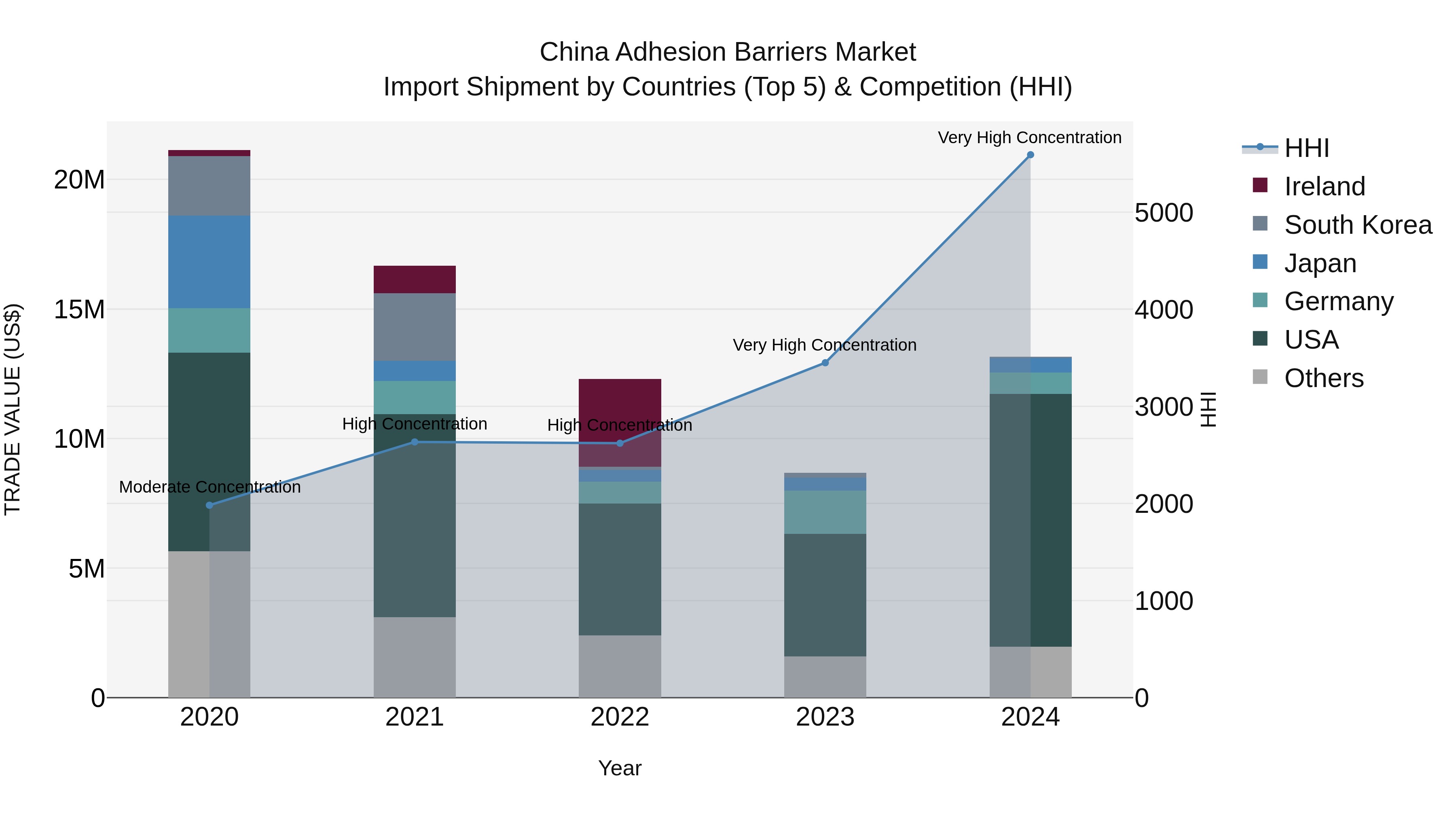 China Adhesion Barriers Market Top 5 Importing Countries and Market Competition (HHI) Analysis