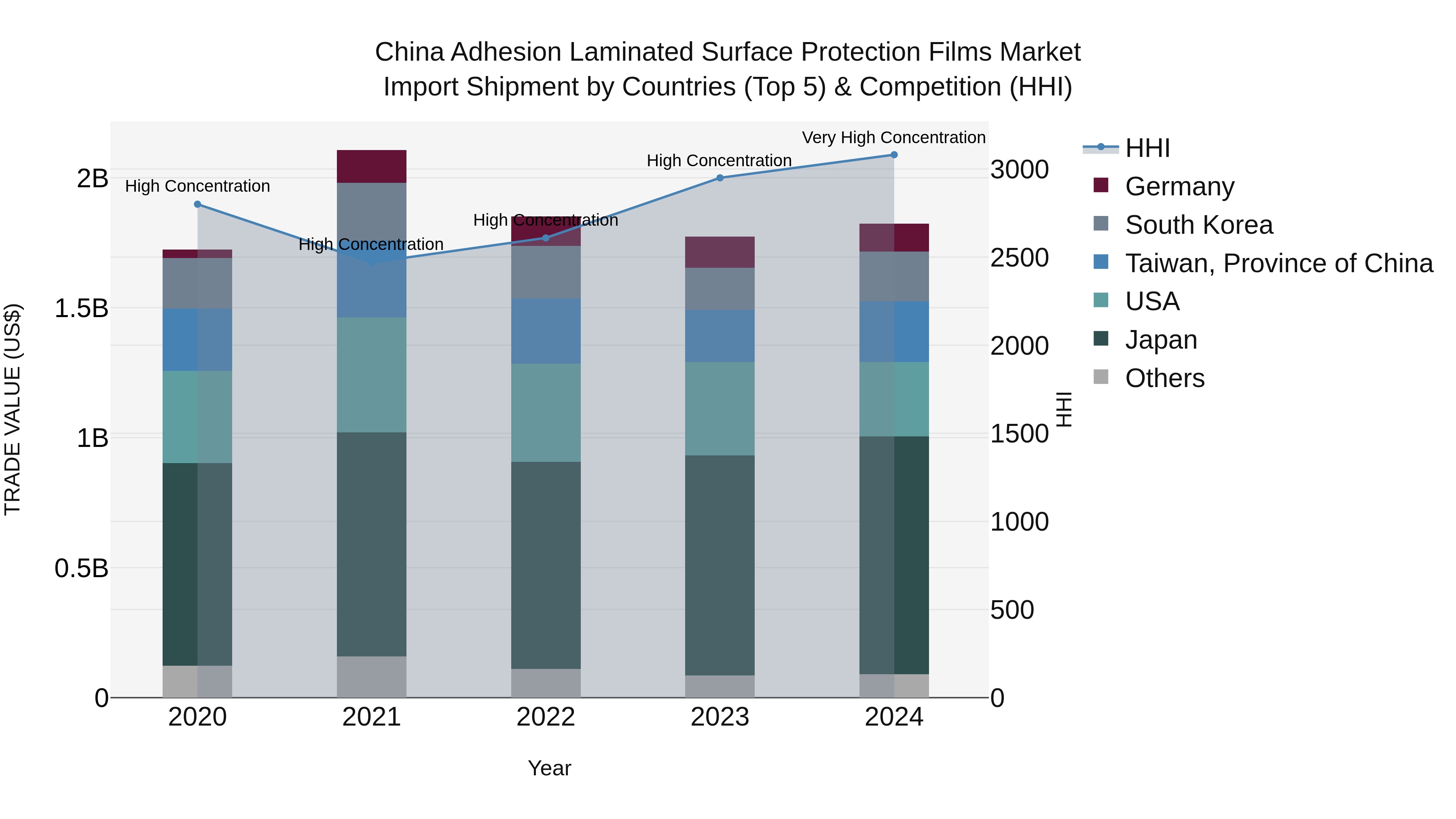 China Adhesion Laminated Surface Protection Films Market Top 5 Importing Countries and Market Competition (HHI) Analysis