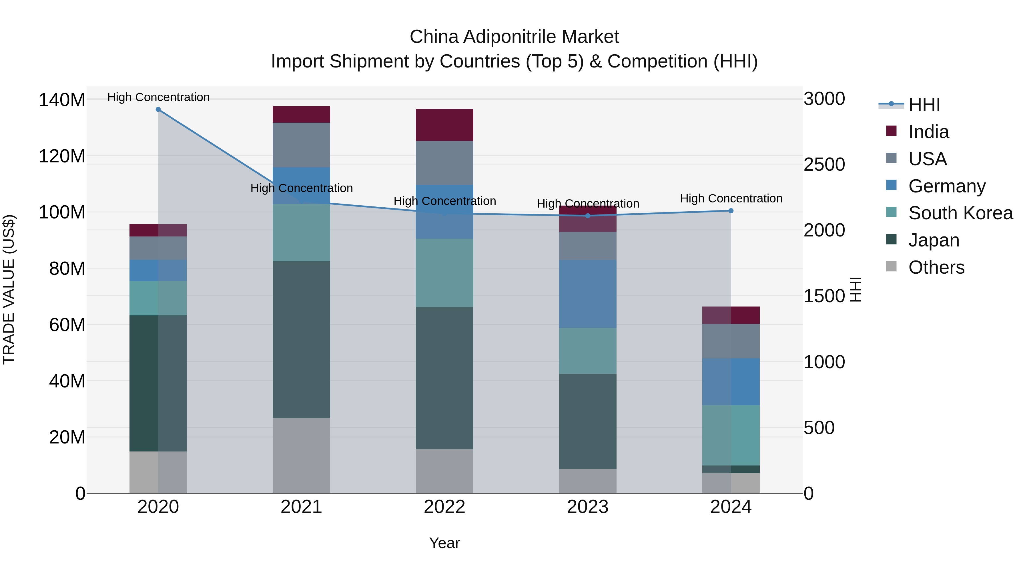 China Adiponitrile Market Top 5 Importing Countries and Market Competition (HHI) Analysis