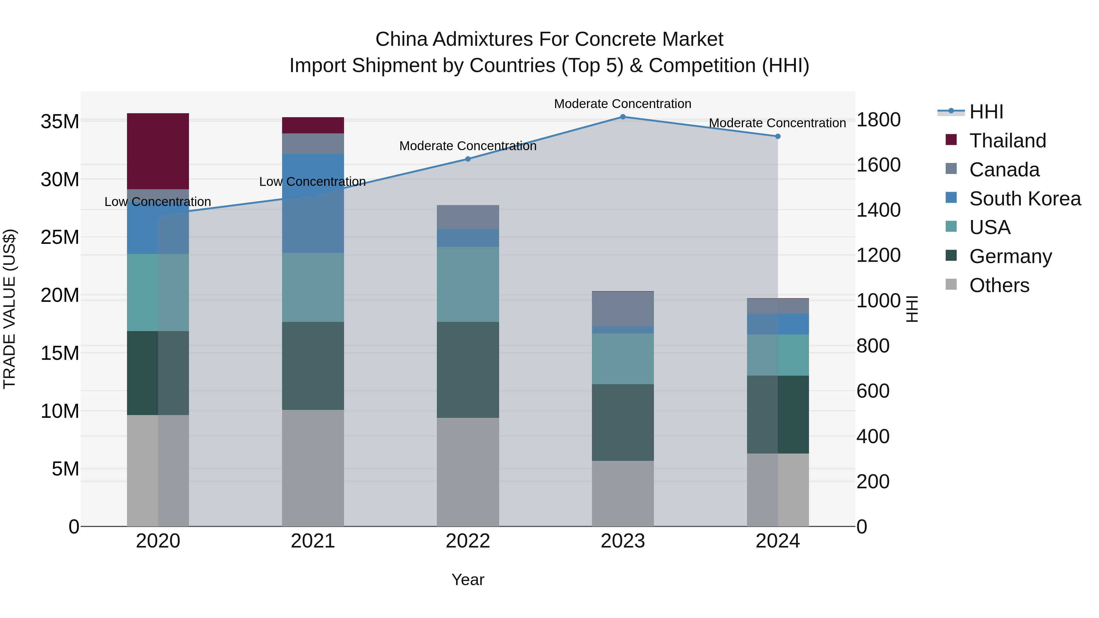 China Admixtures for Concrete Market Top 5 Importing Countries and Market Competition (HHI) Analysis