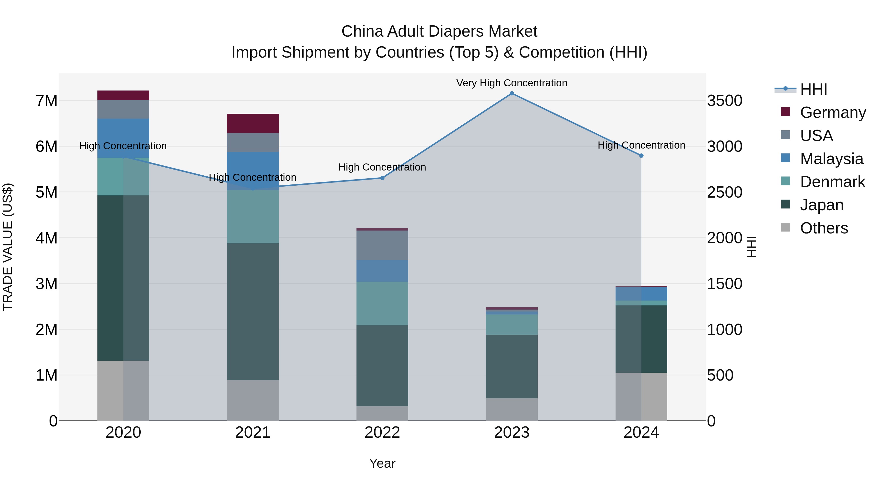 China Adult Diapers Market Top 5 Importing Countries and Market Competition (HHI) Analysis