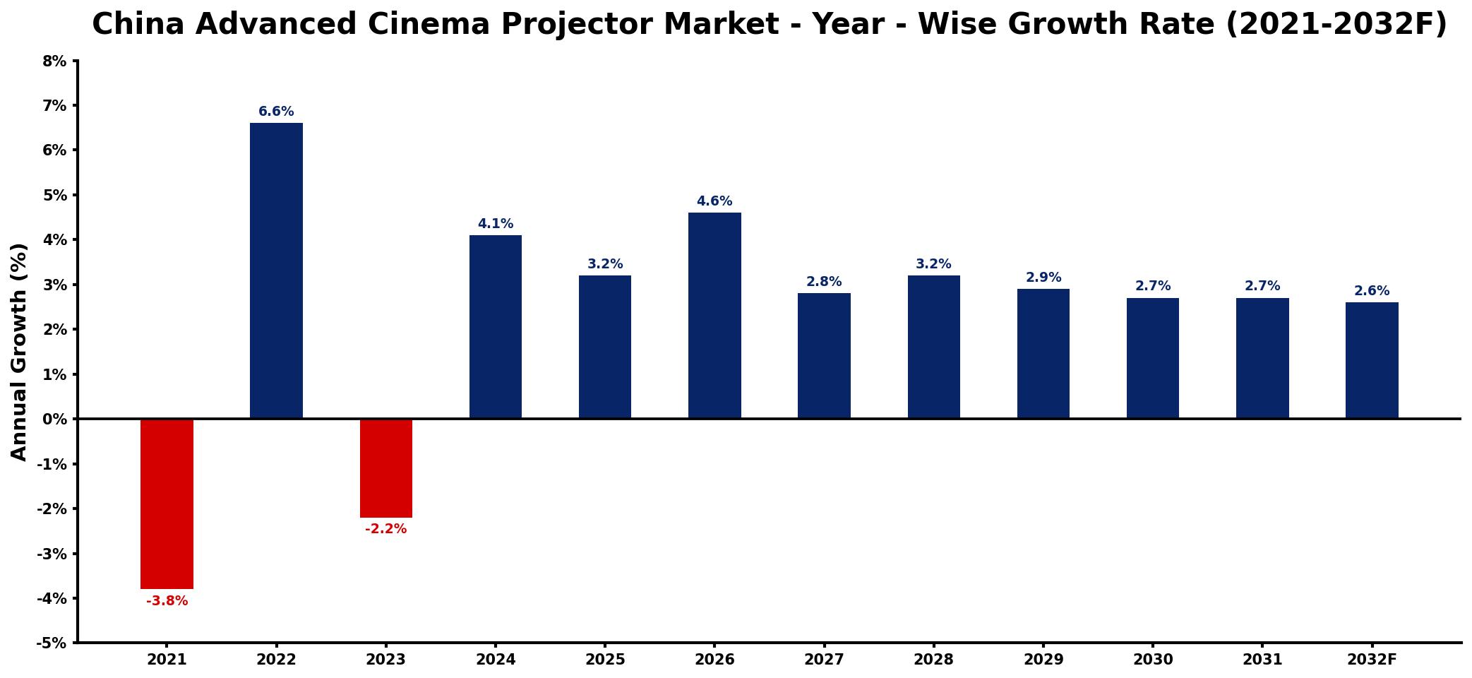 China Advanced Cinema Projector Market Year-wise Growth Rate and Key Drivers