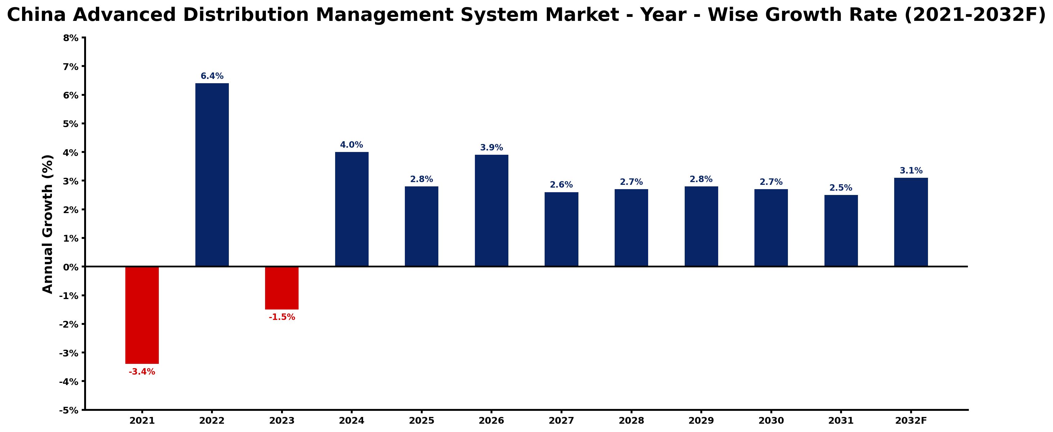 China Advanced Distribution Management System Market Year-wise Growth Rate and Key Drivers