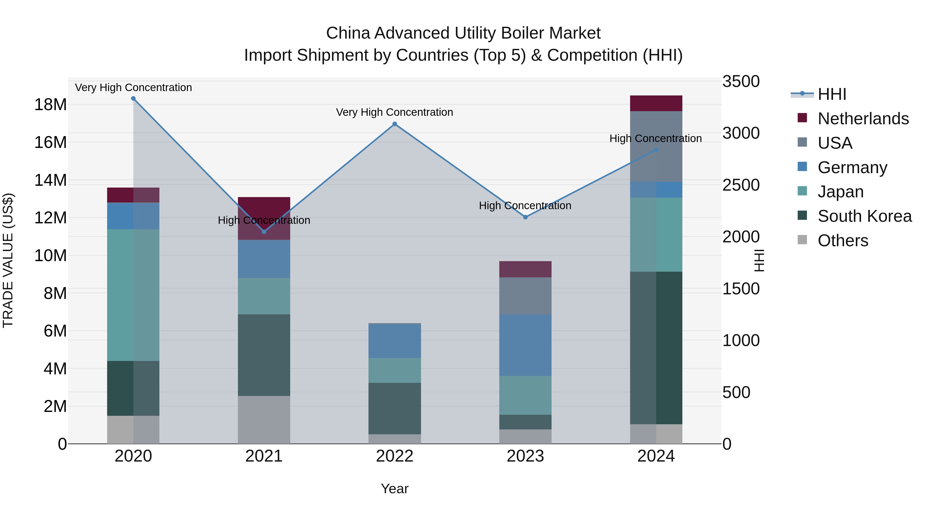China Advanced Utility Boiler Market Top 5 Importing Countries and Market Competition (HHI) Analysis