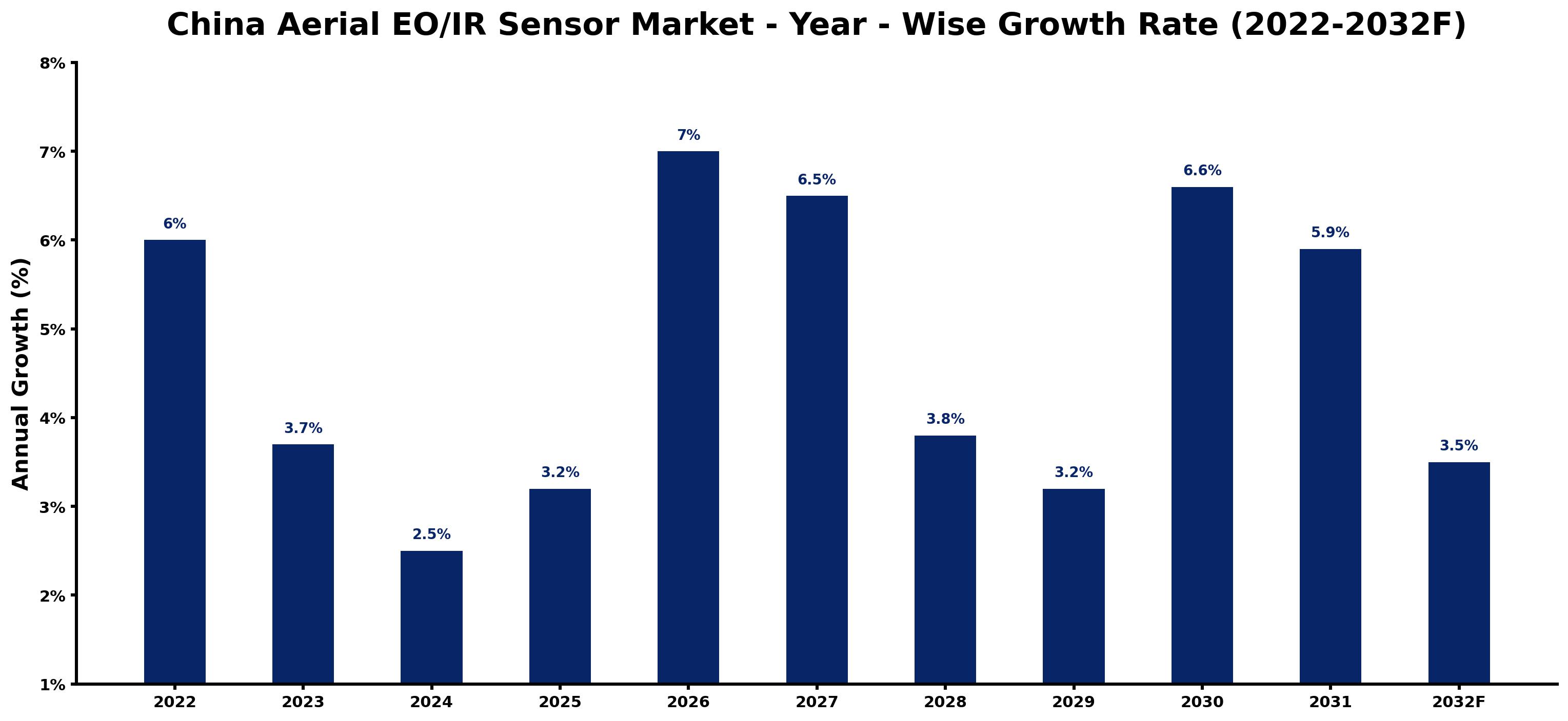 China Aerial EO/IR Sensor Market Year-wise Growth Rate and Key Drivers (2022–2032)