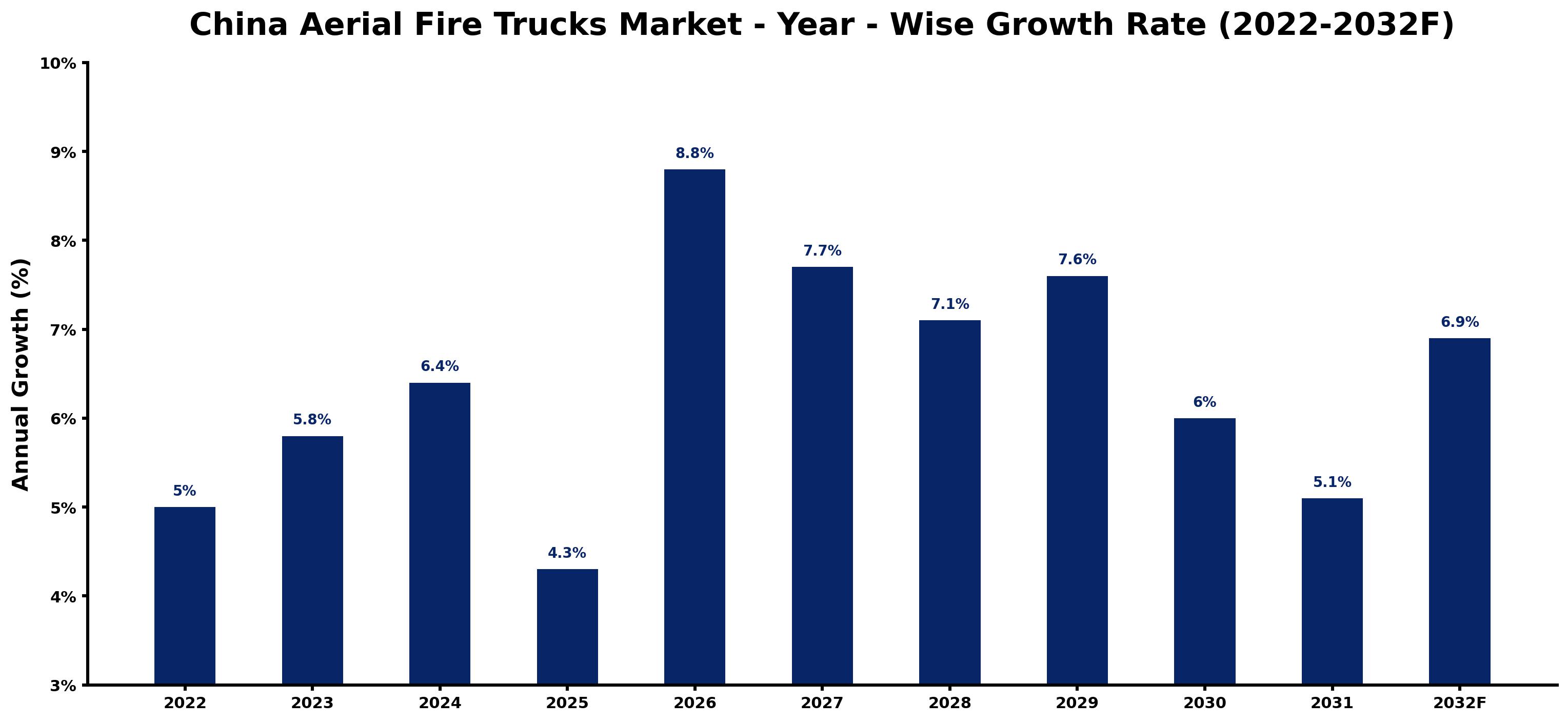 China Aerial Fire Trucks Market Year-wise Growth Rate and Key Drivers (2022–2032)