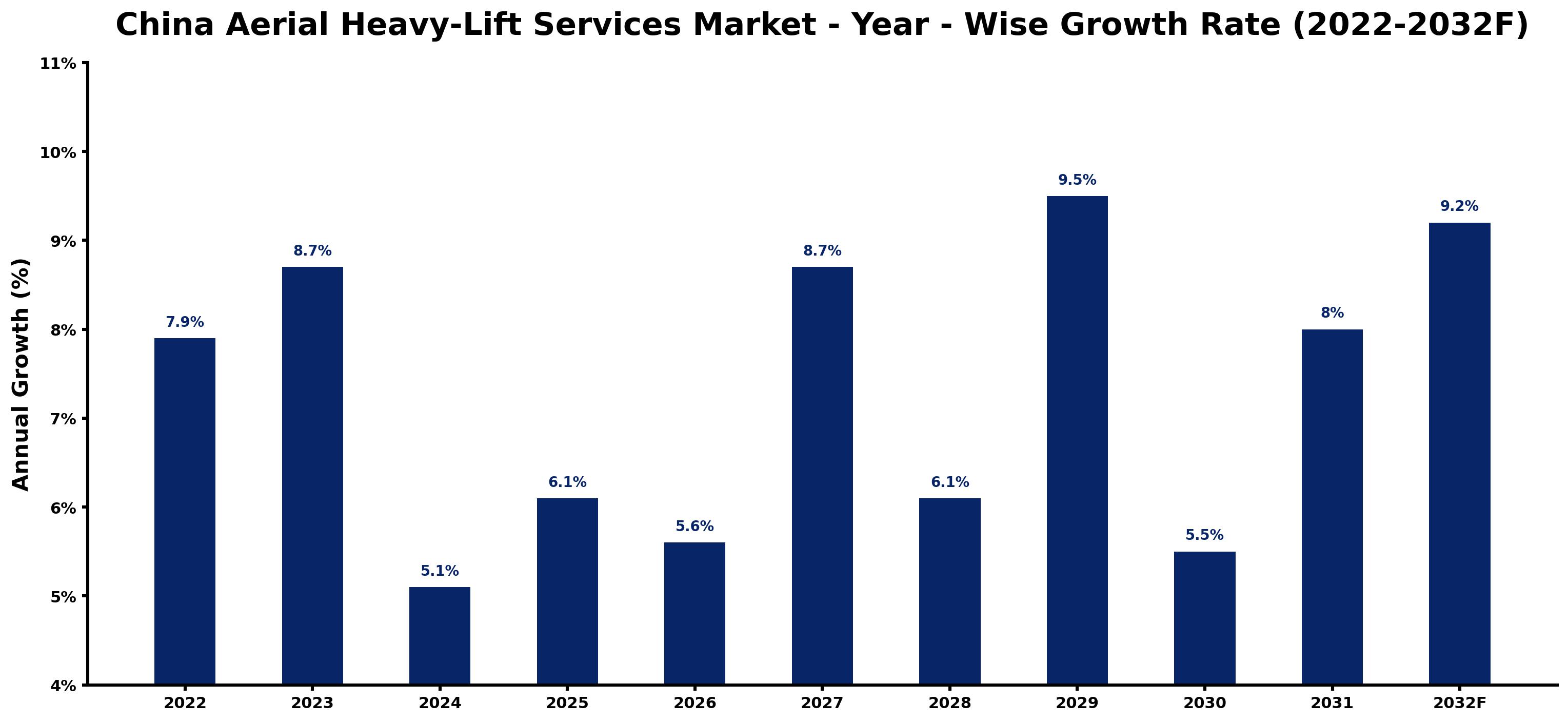 China Aerial Heavy-Lift Services Market Year-wise Growth Rate and Key Drivers (2022–2032)