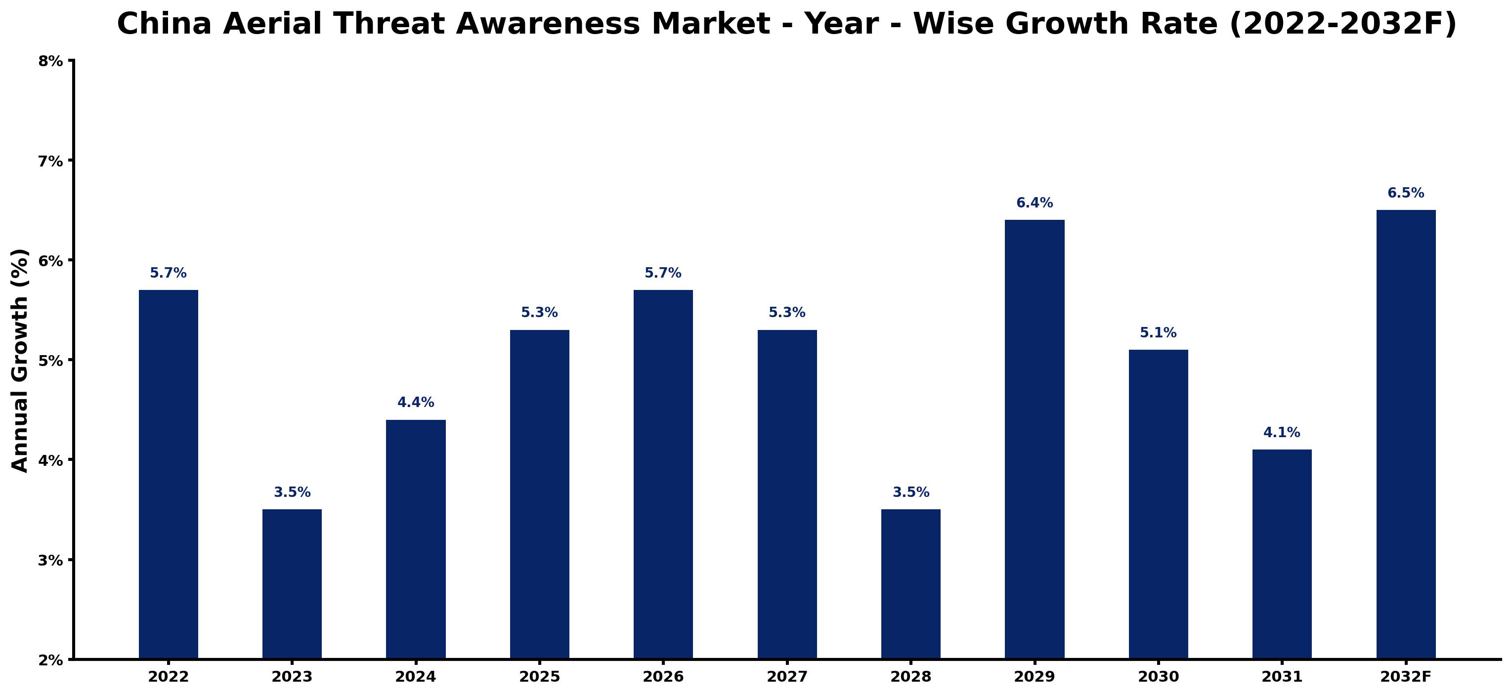 China Aerial Threat Awareness Market Year-wise Growth Rate and Key Drivers (2022–2032)