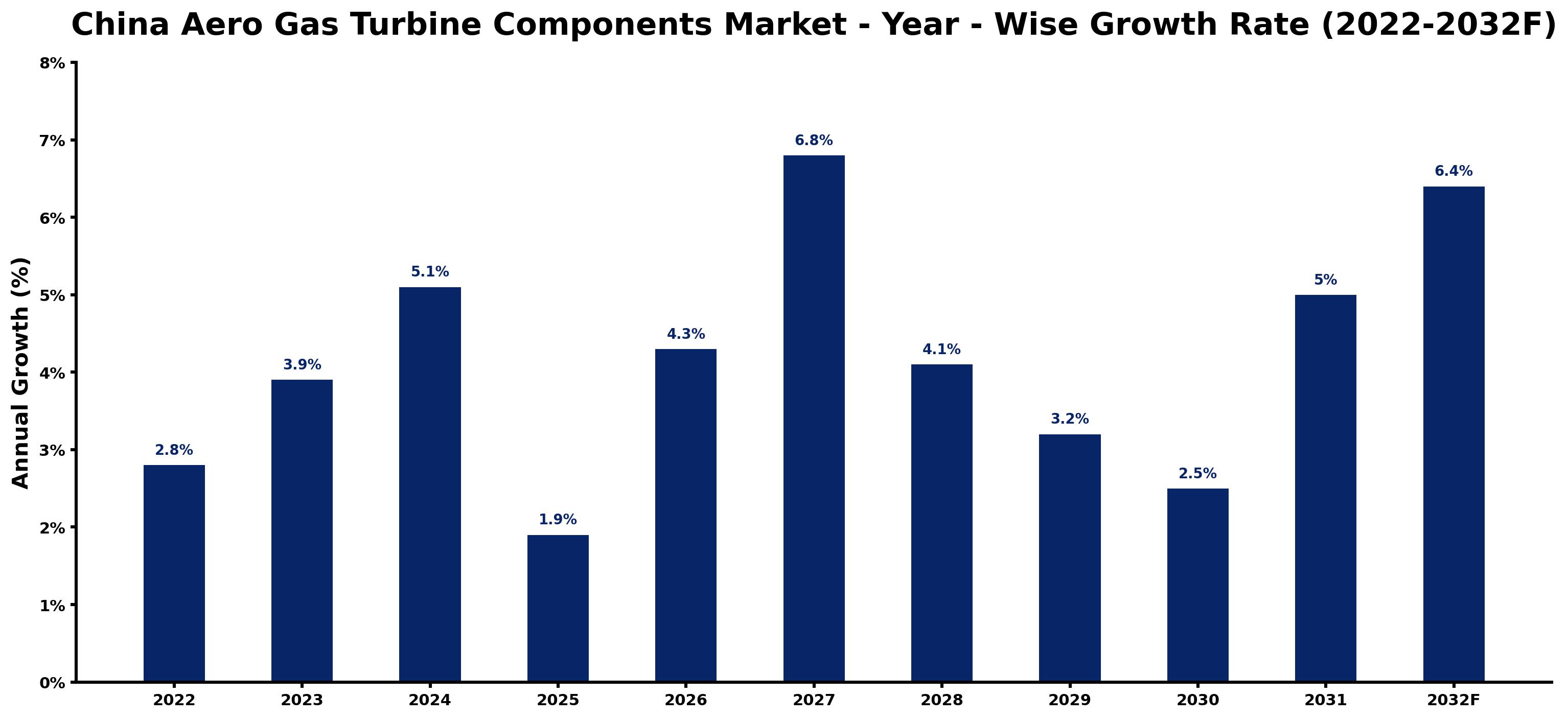 China Aero Gas Turbine Components Market Year-wise Growth Rate and Key Drivers (2022–2032)