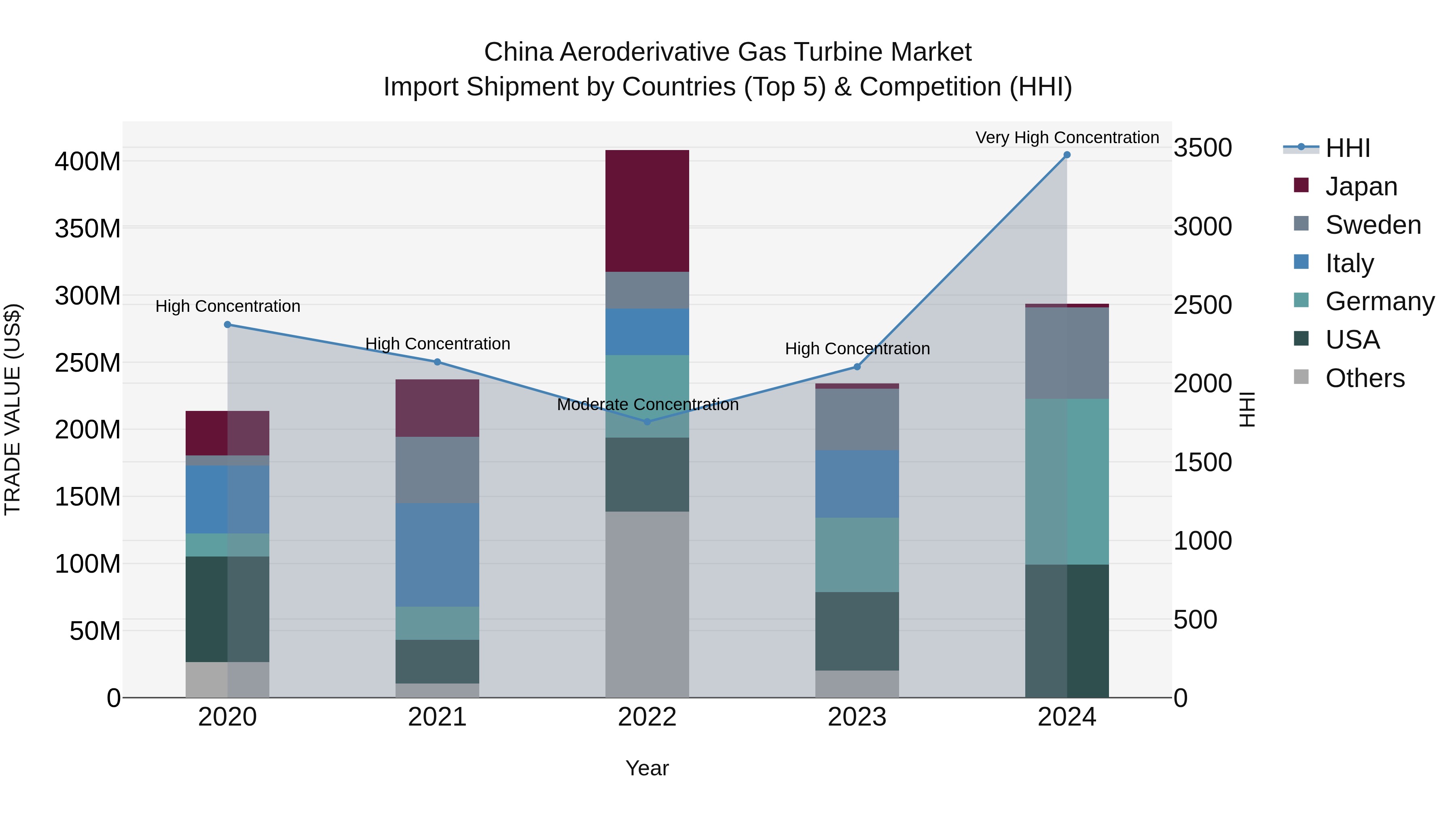 China Aeroderivative Gas Turbine Market Top 5 Importing Countries and Market Competition (HHI) Analysis