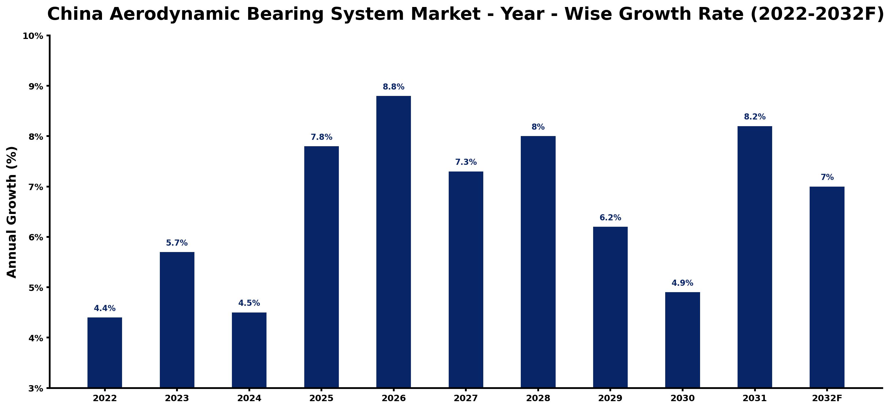 China Aerodynamic Bearing System Market Year-wise Growth Rate and Key Drivers (2022–2032)