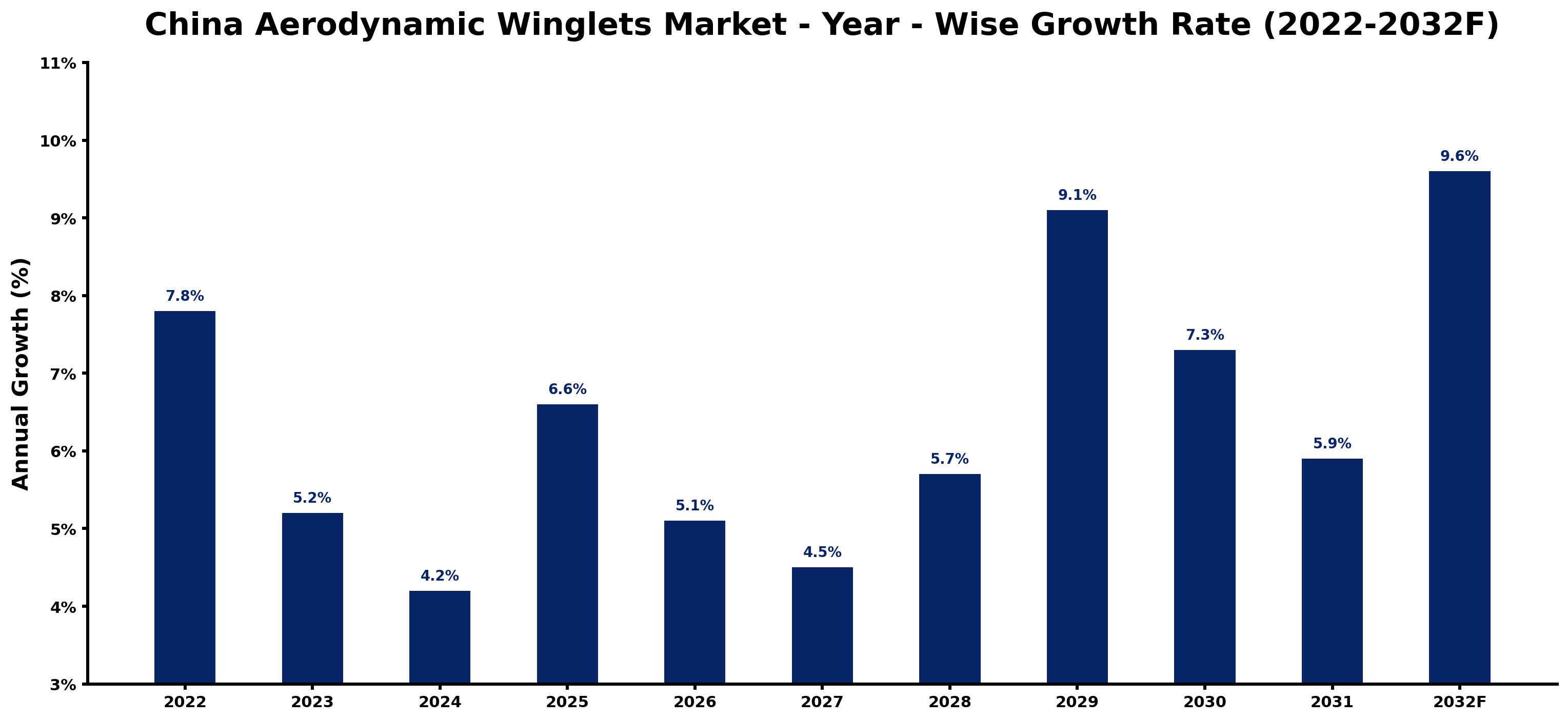 China Aerodynamic Winglets Market Year-wise Growth Rate and Key Drivers (2022–2032)