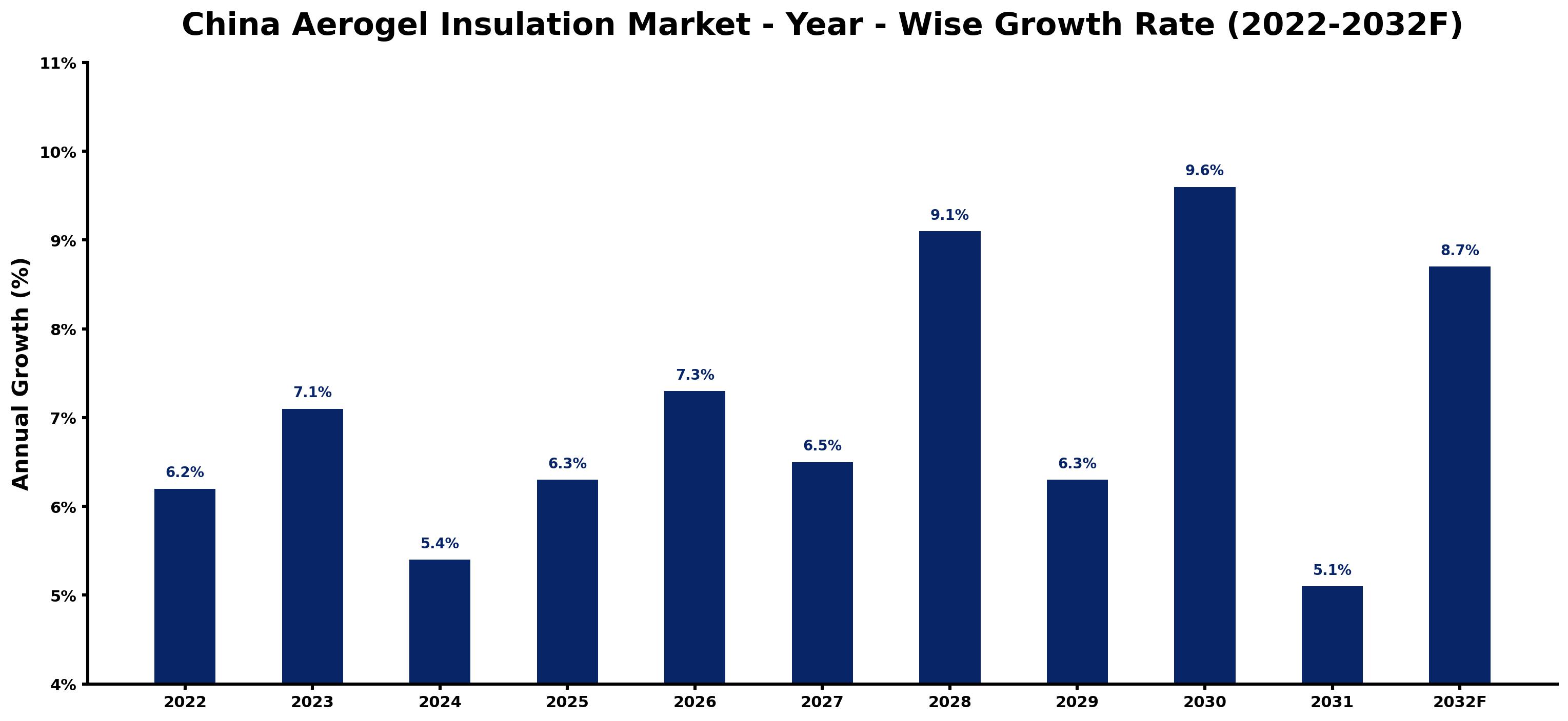 China Aerogel Insulation Market Year-wise Growth Rate and Key Drivers (2022–2032)